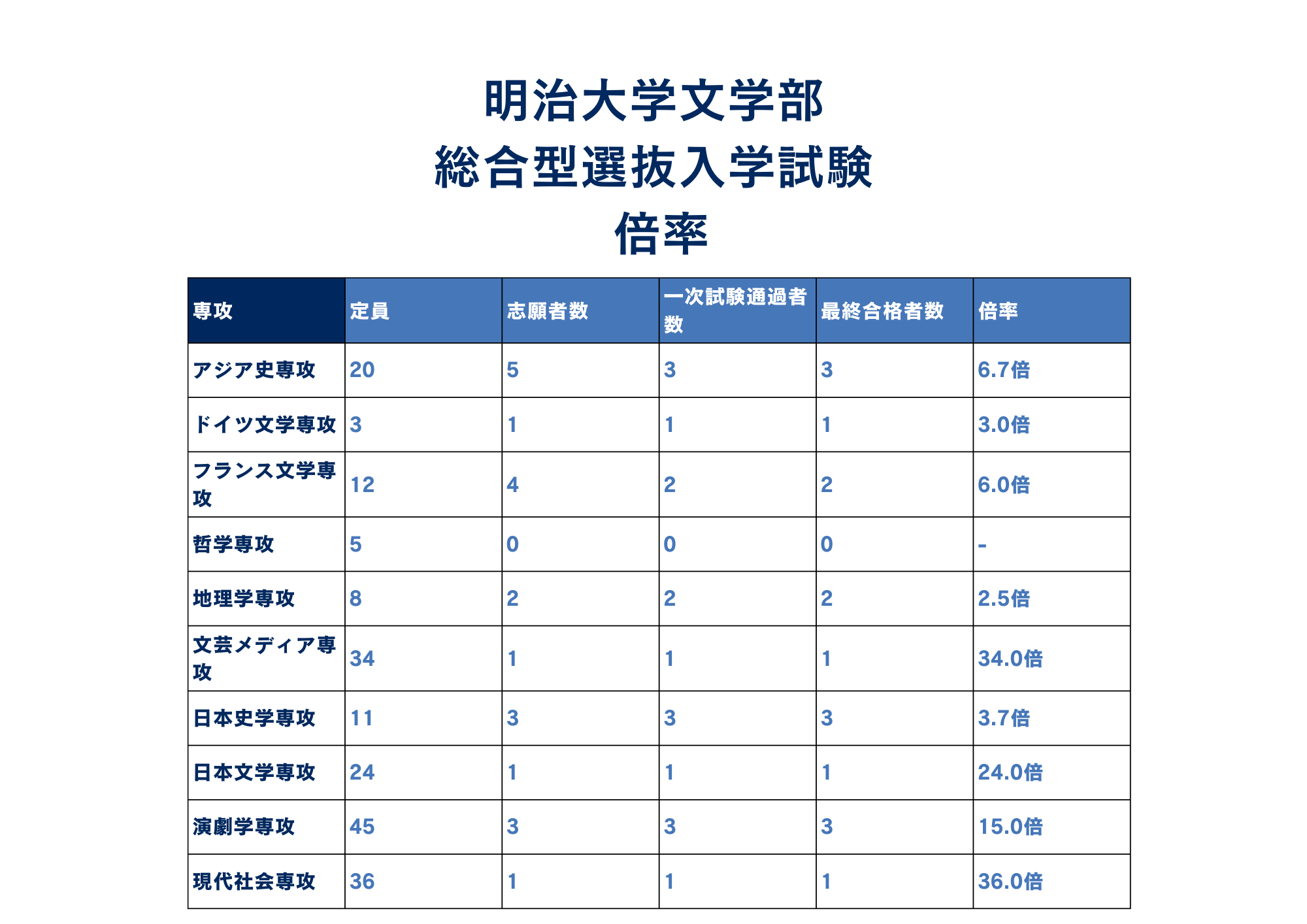 明治 大学 出願 状況