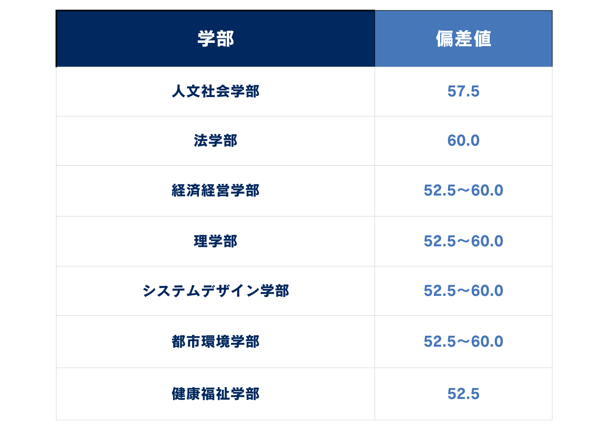 東京 都立 大学 偏差 値