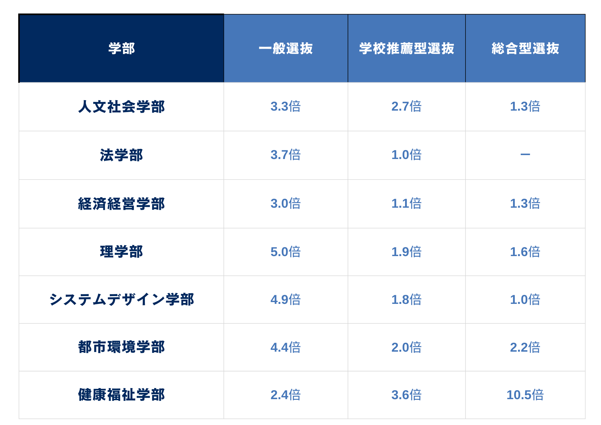 都立 大学 学部