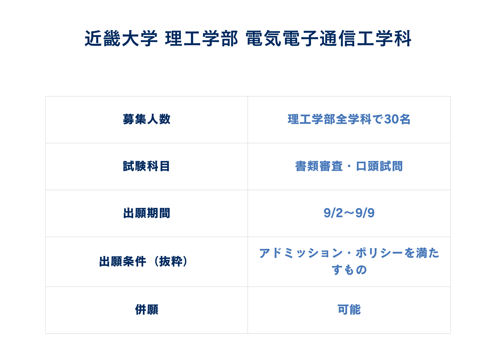 第2位 近畿大学 理工学部 電気電子通信工学科