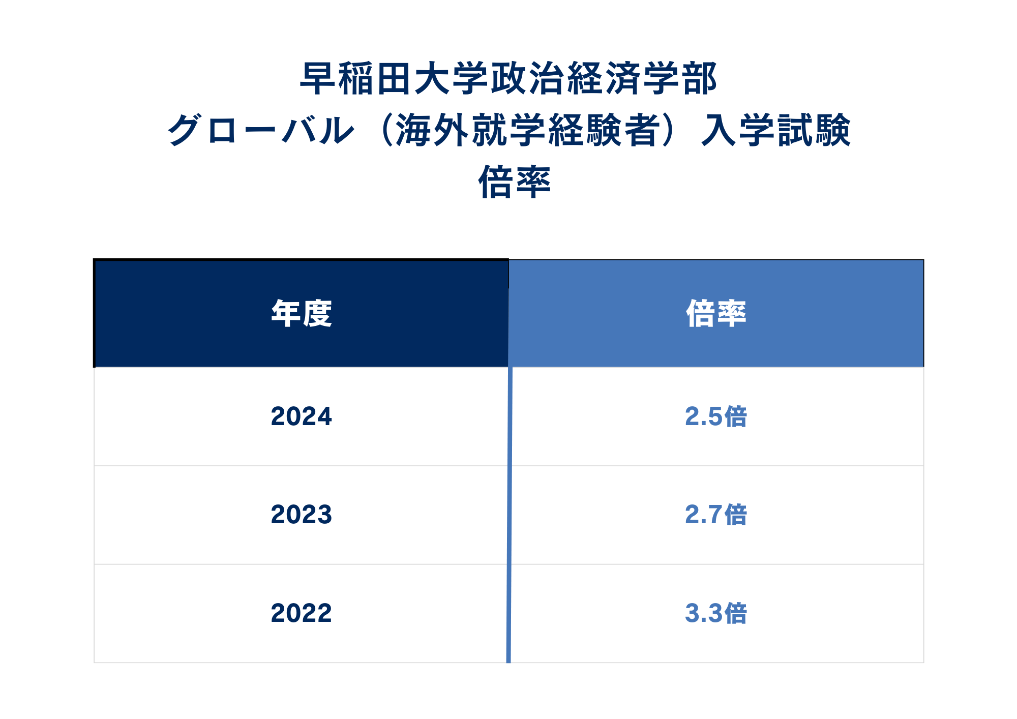 ②倍率