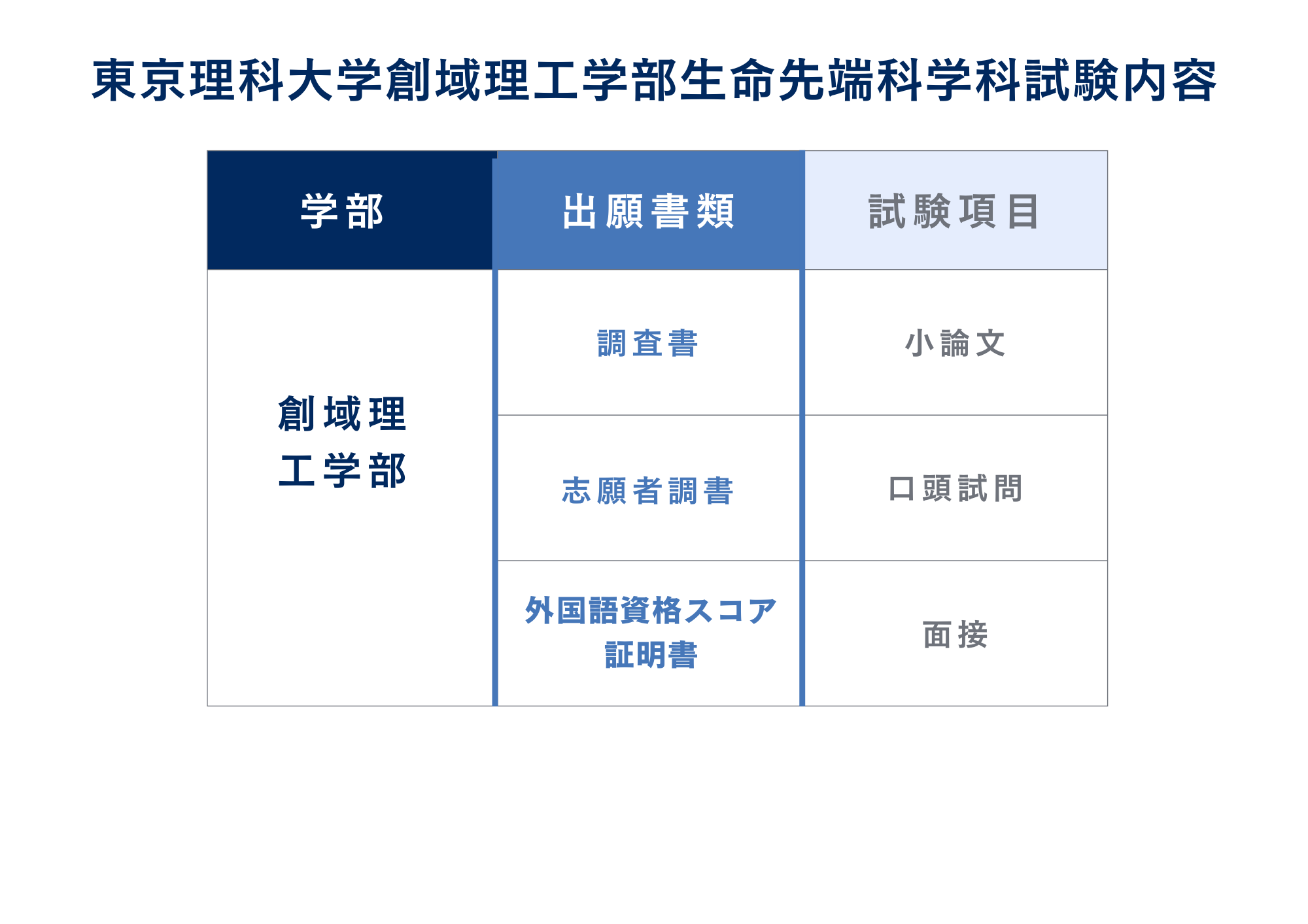 ③試験内容