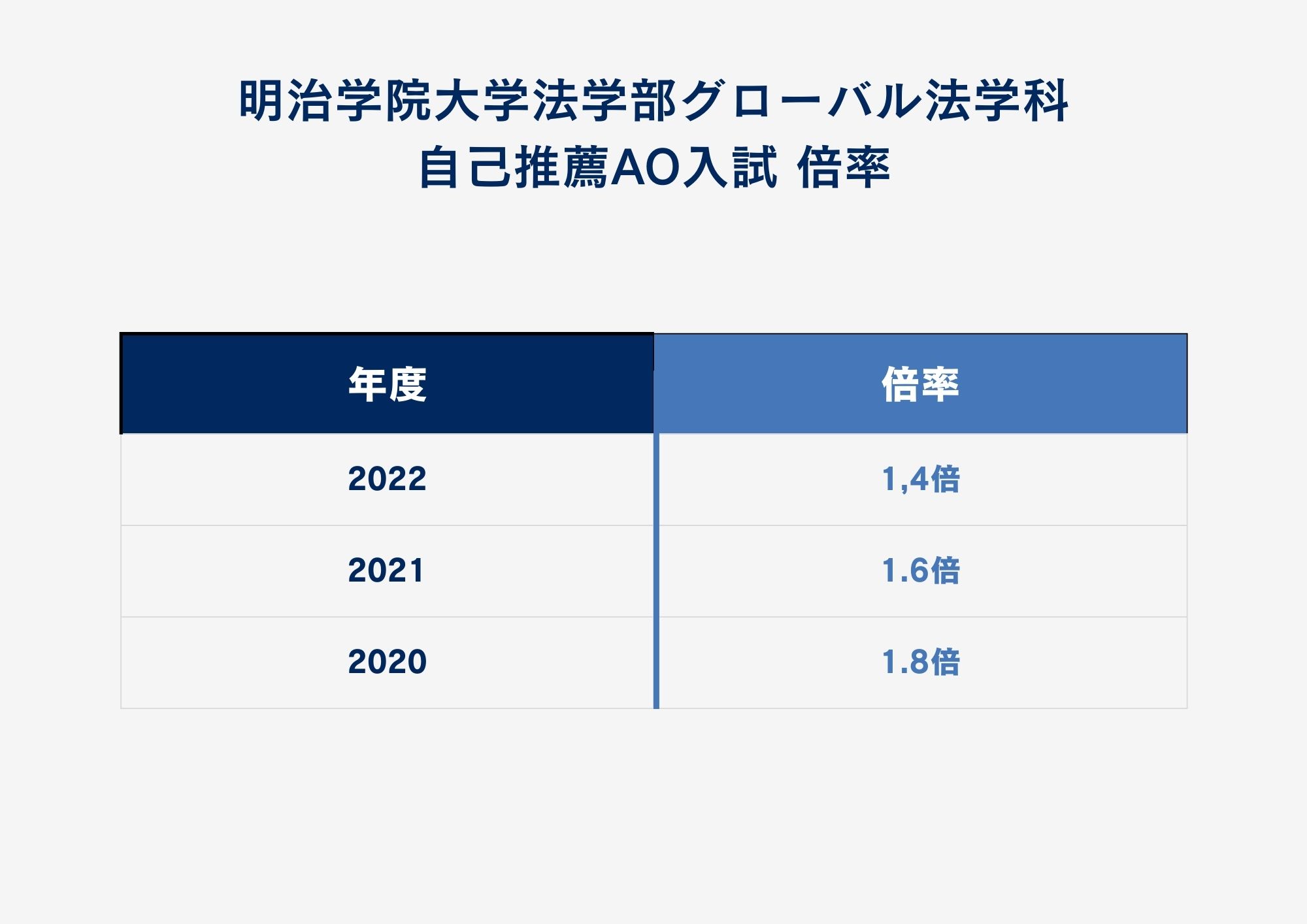 ②倍率