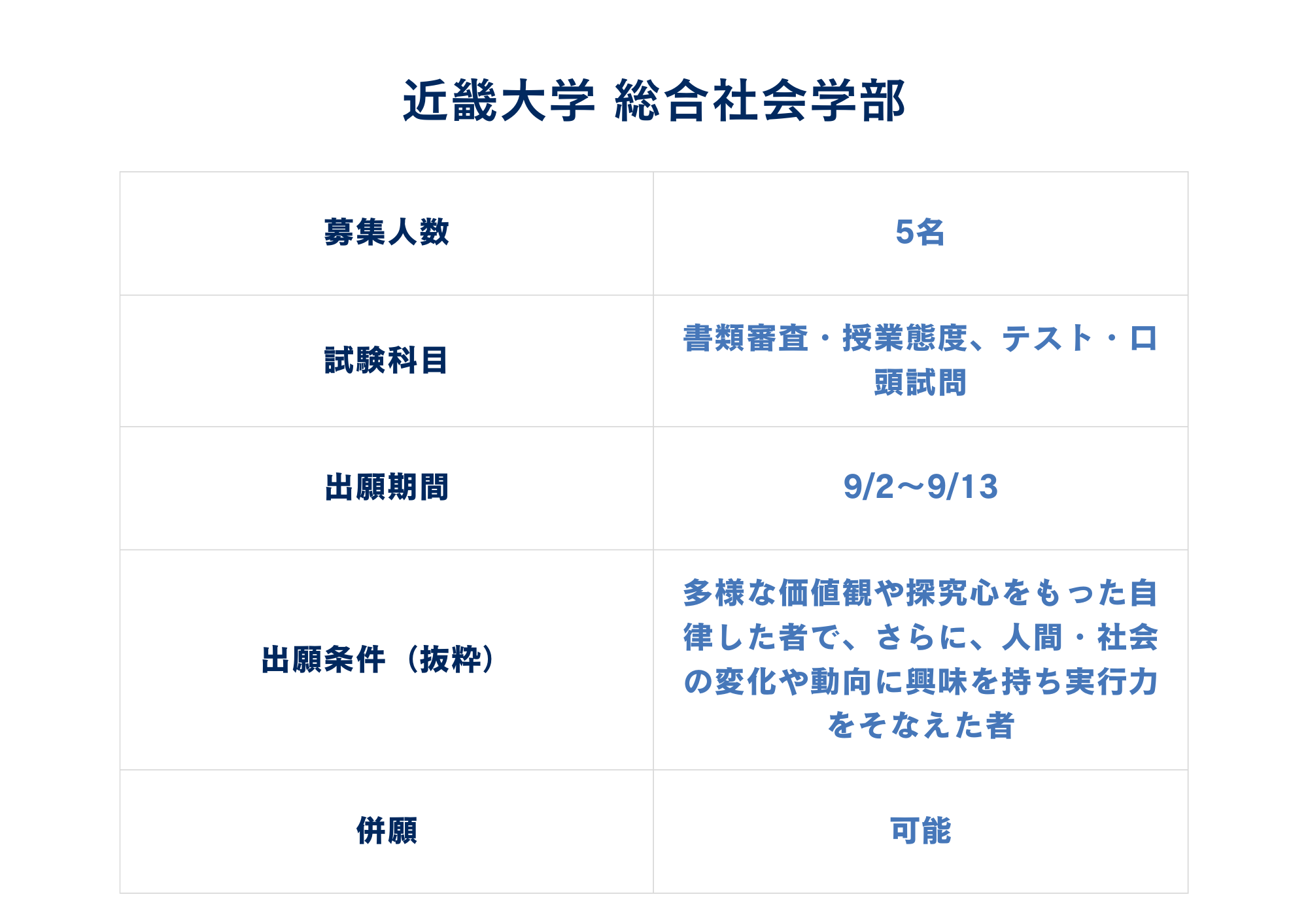 第1位 近畿大学 総合社会学部
