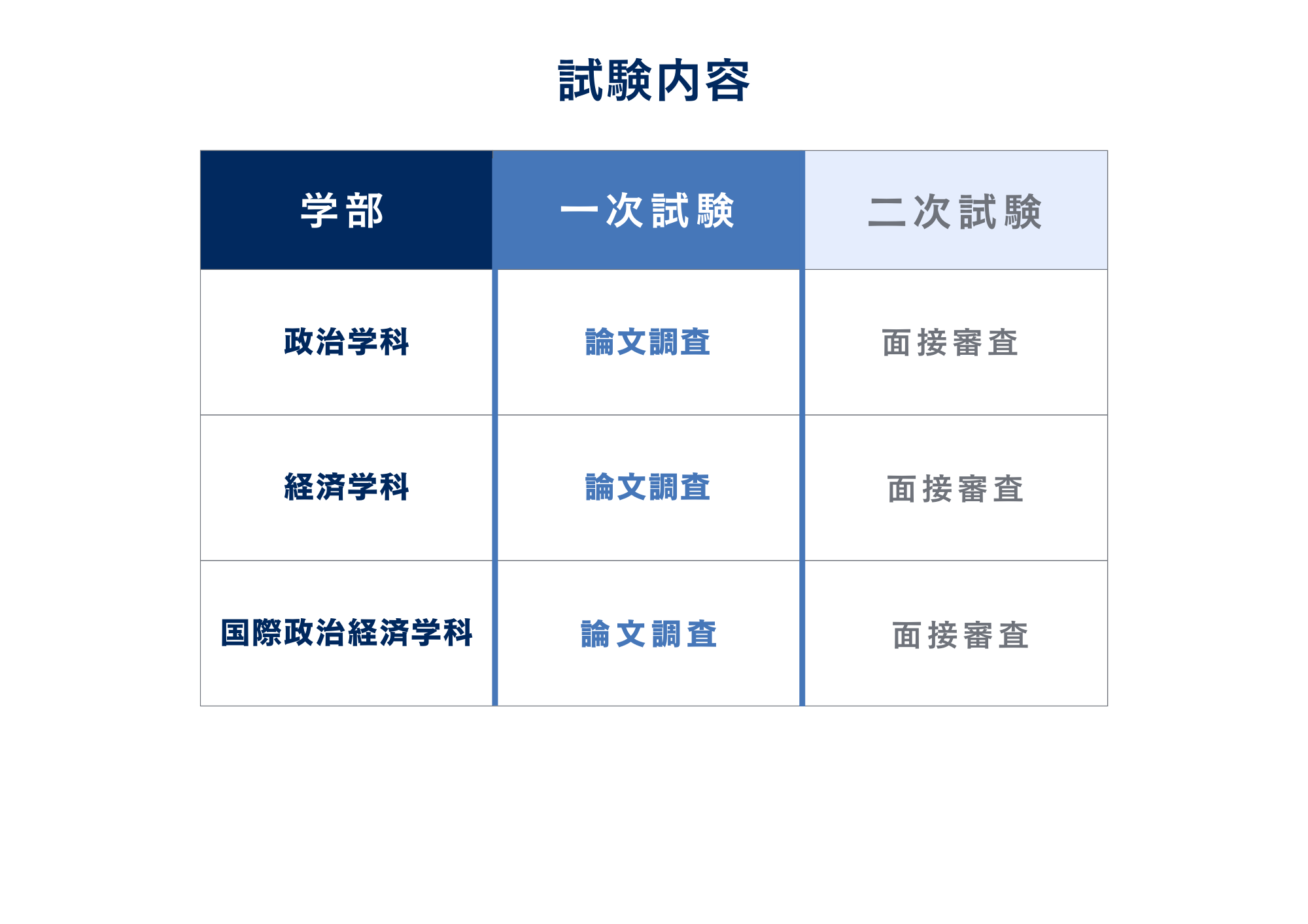 ③試験内容