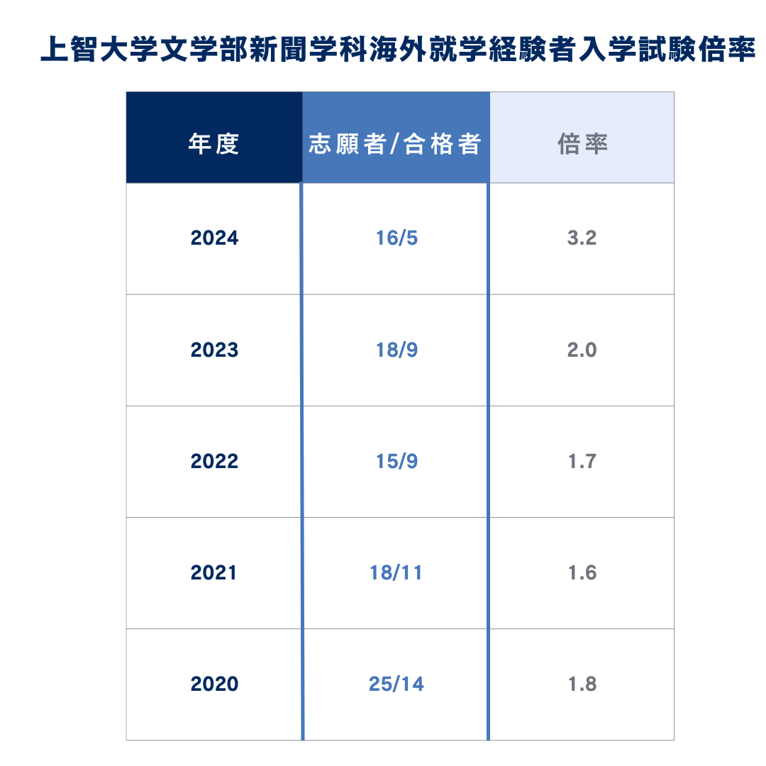 ②倍率