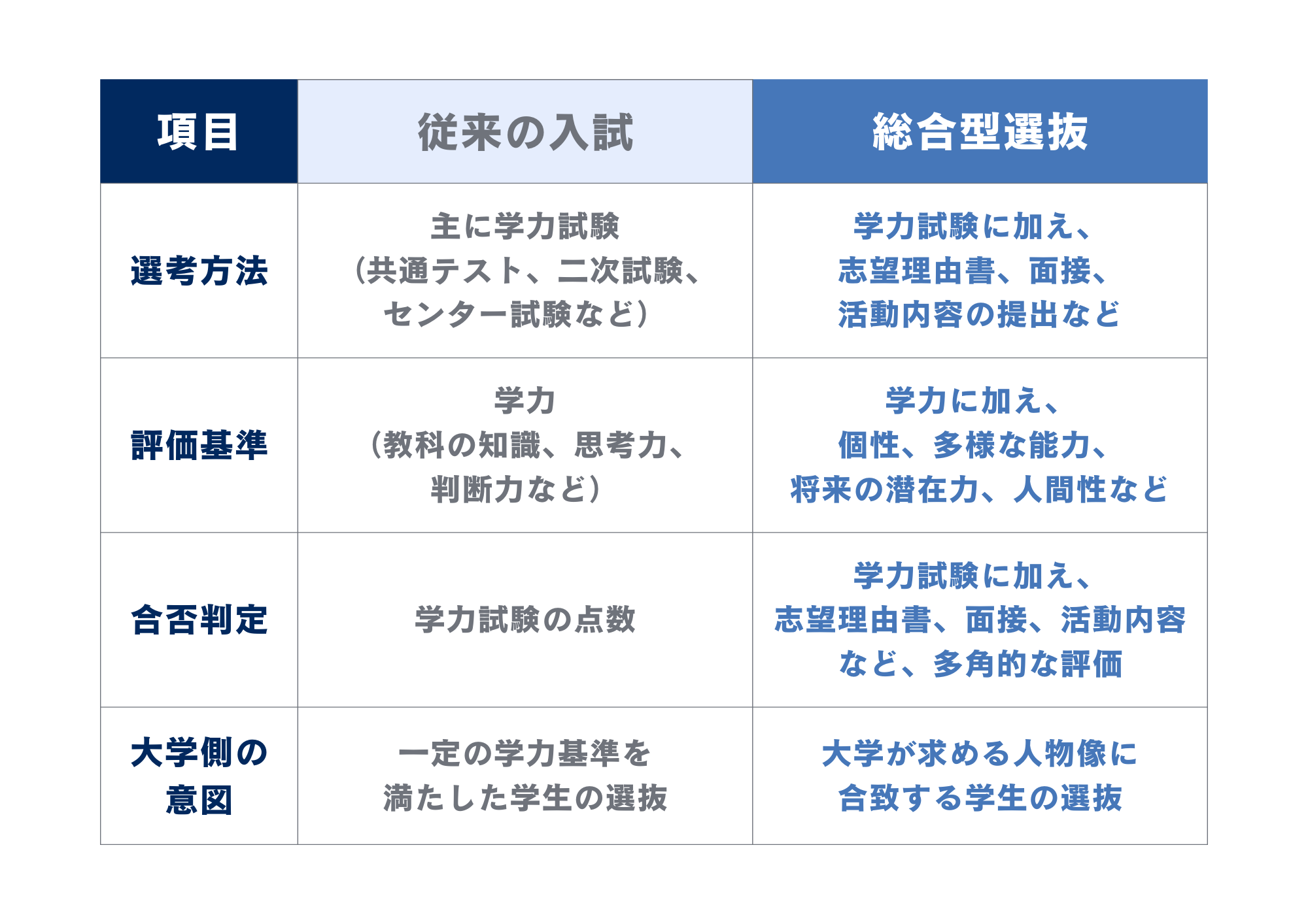 総合型選抜と従来の入試との違い