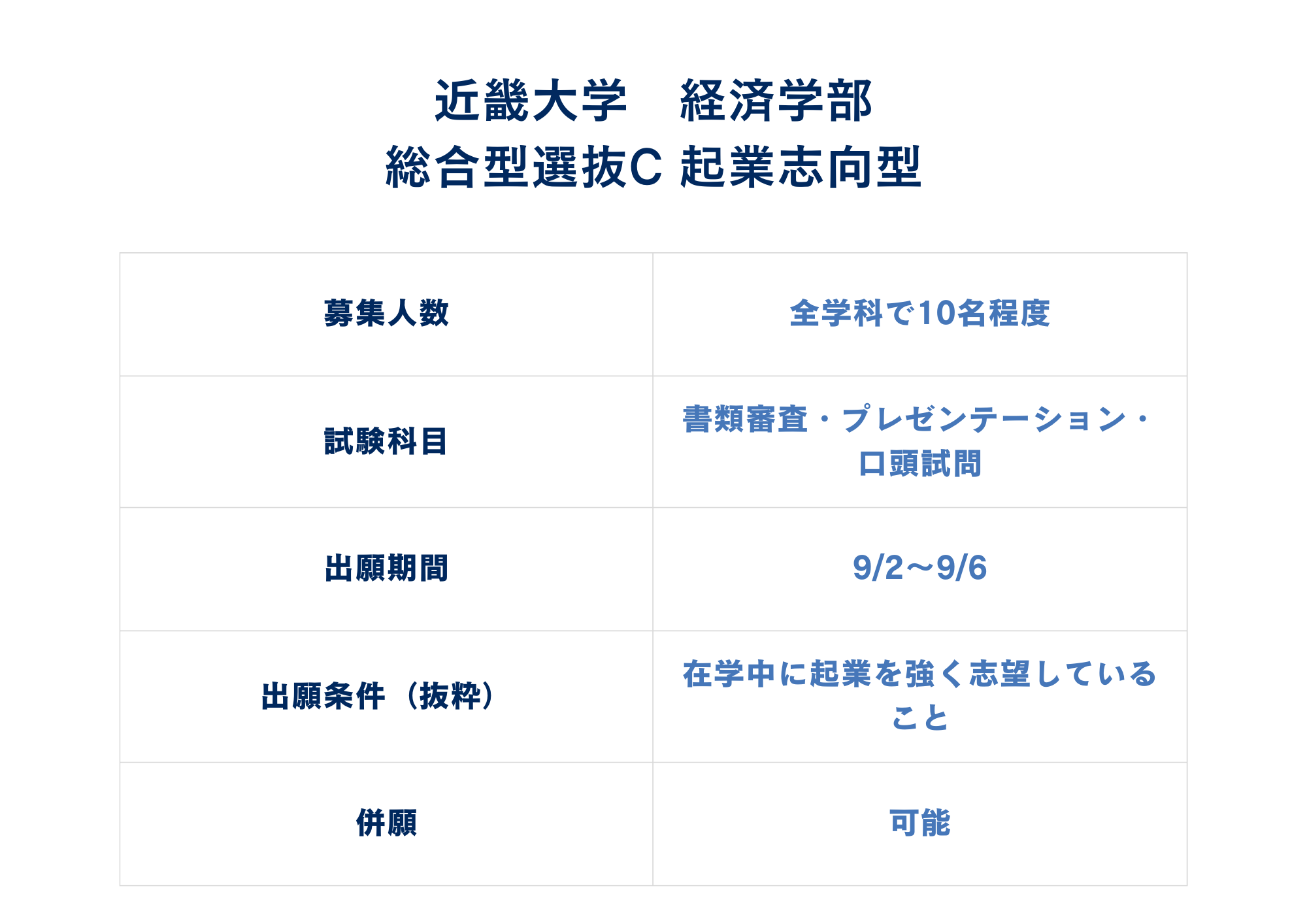 第10位 近畿大学 経済学部 （総合型選抜C 起業志向型）