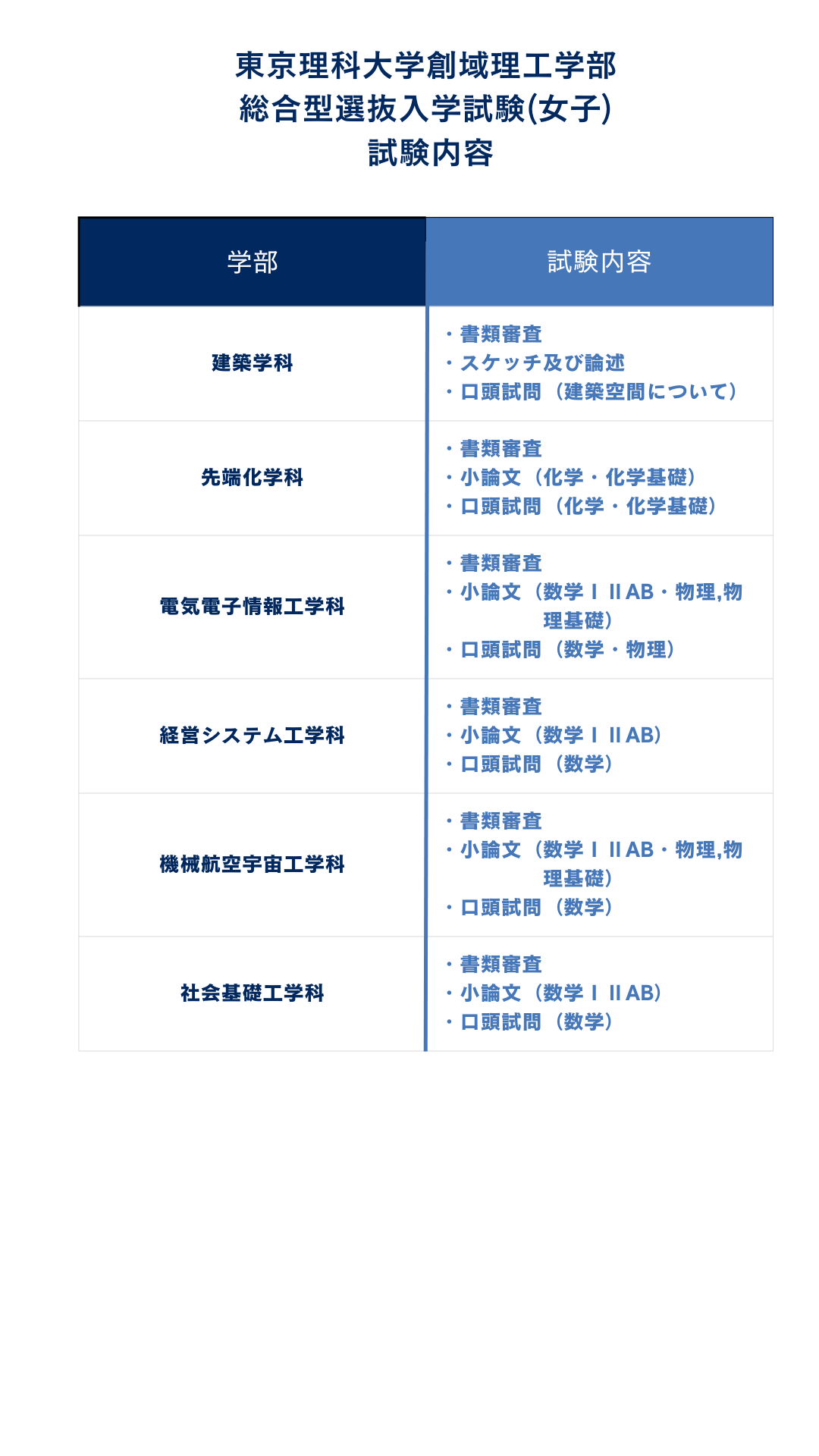 ③試験内容
