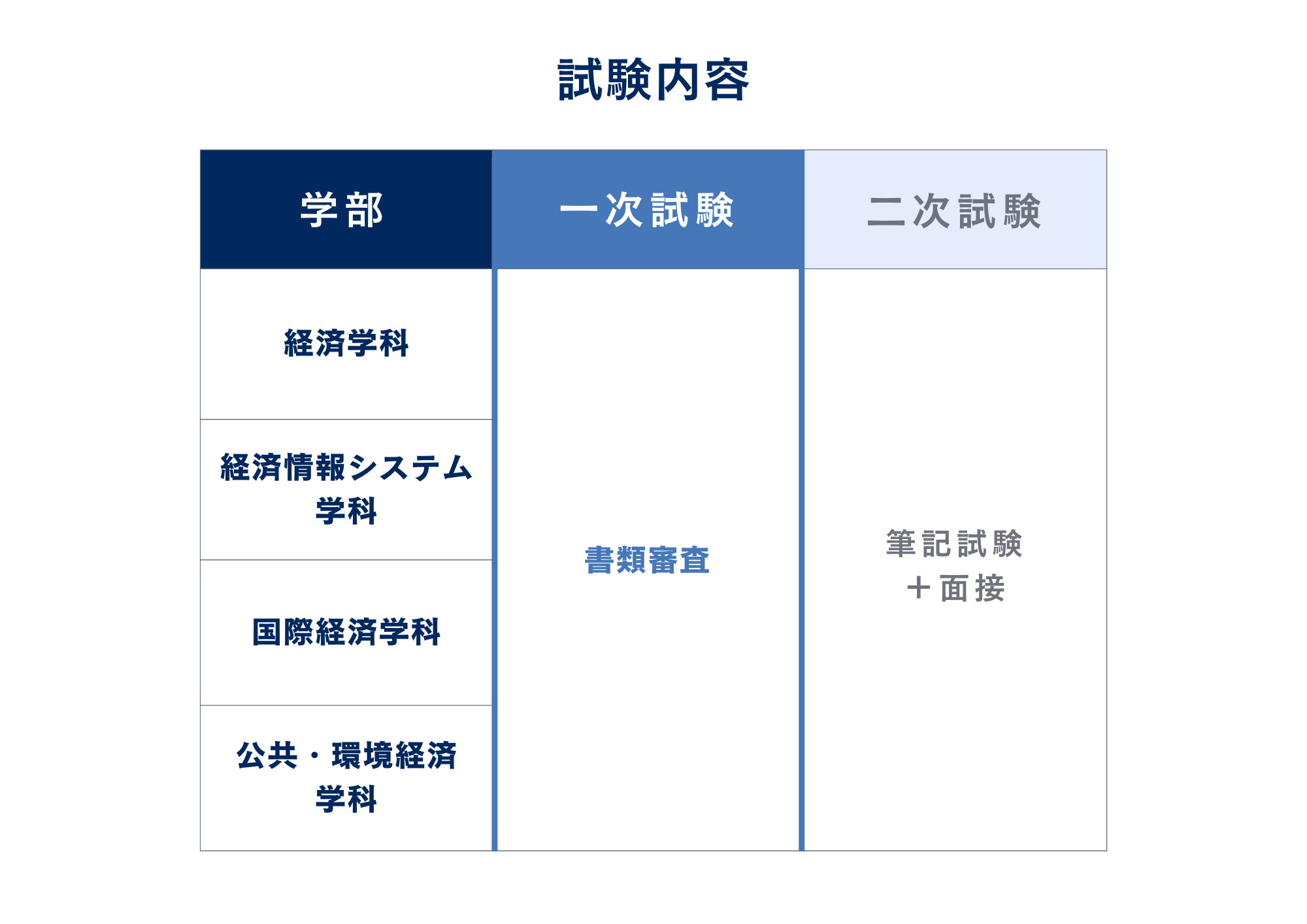 ③試験内容