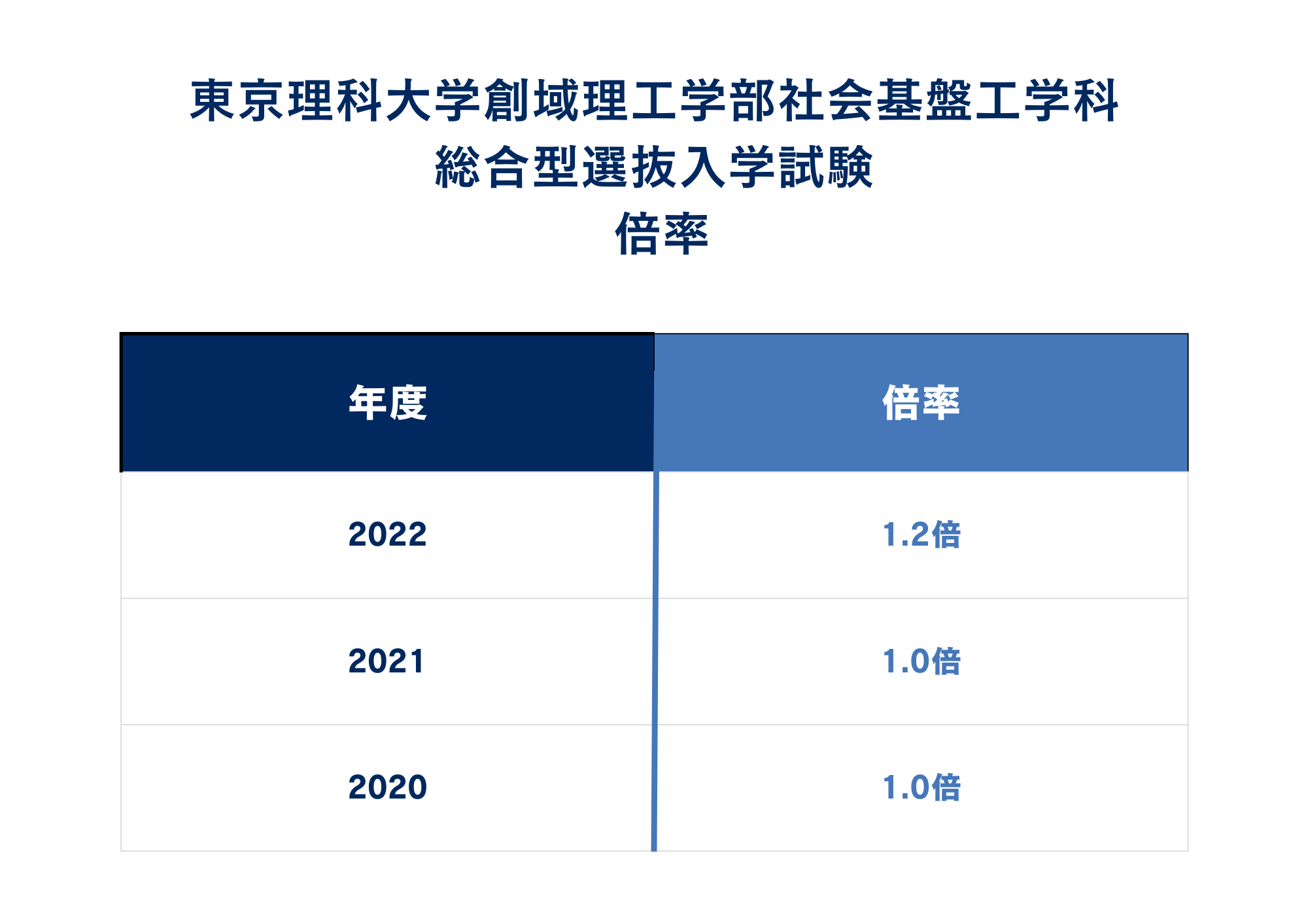 ②東京理科大学創域理工学部社会基盤工学科総合型選抜（AO入試）の倍率