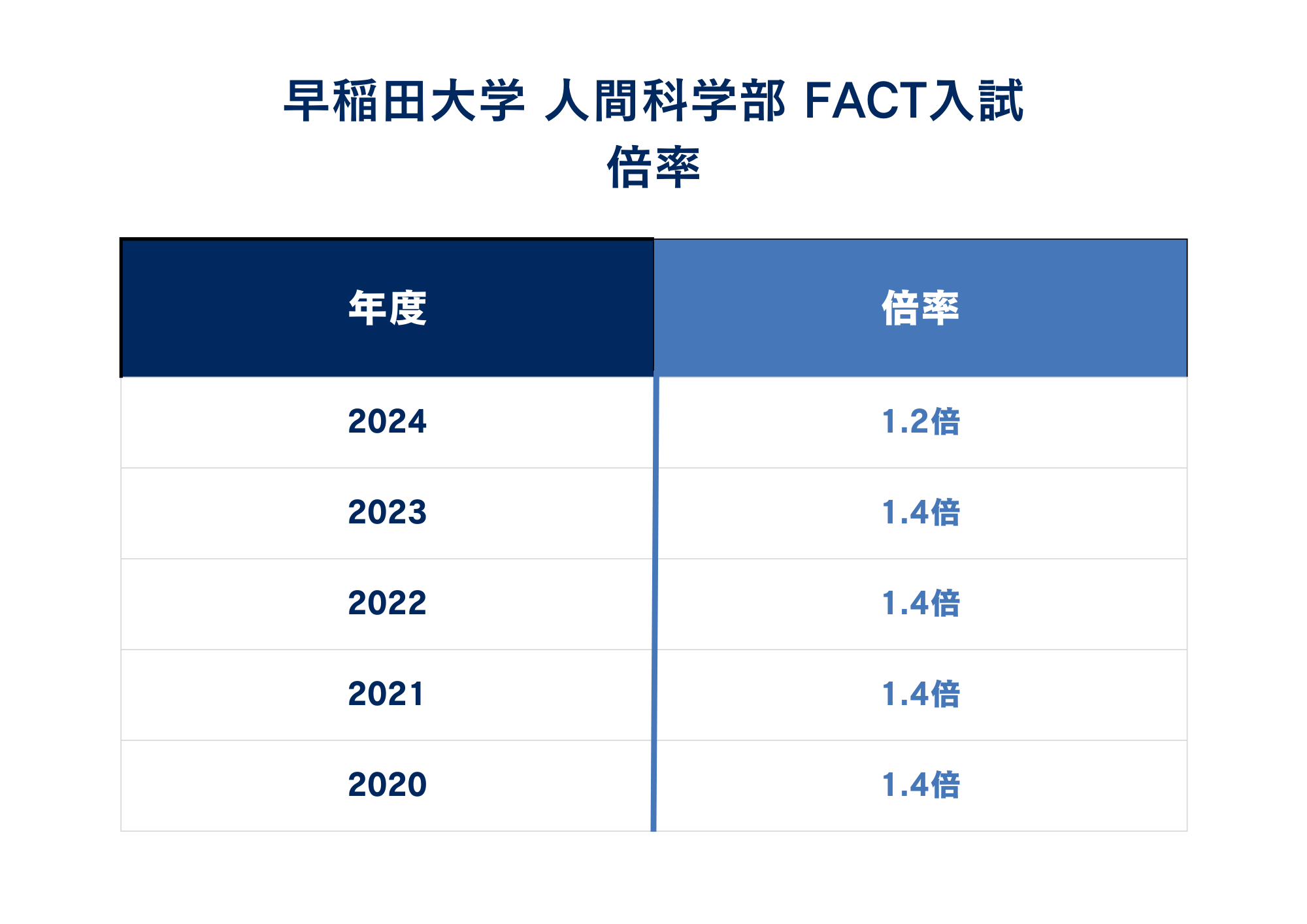 ②倍率