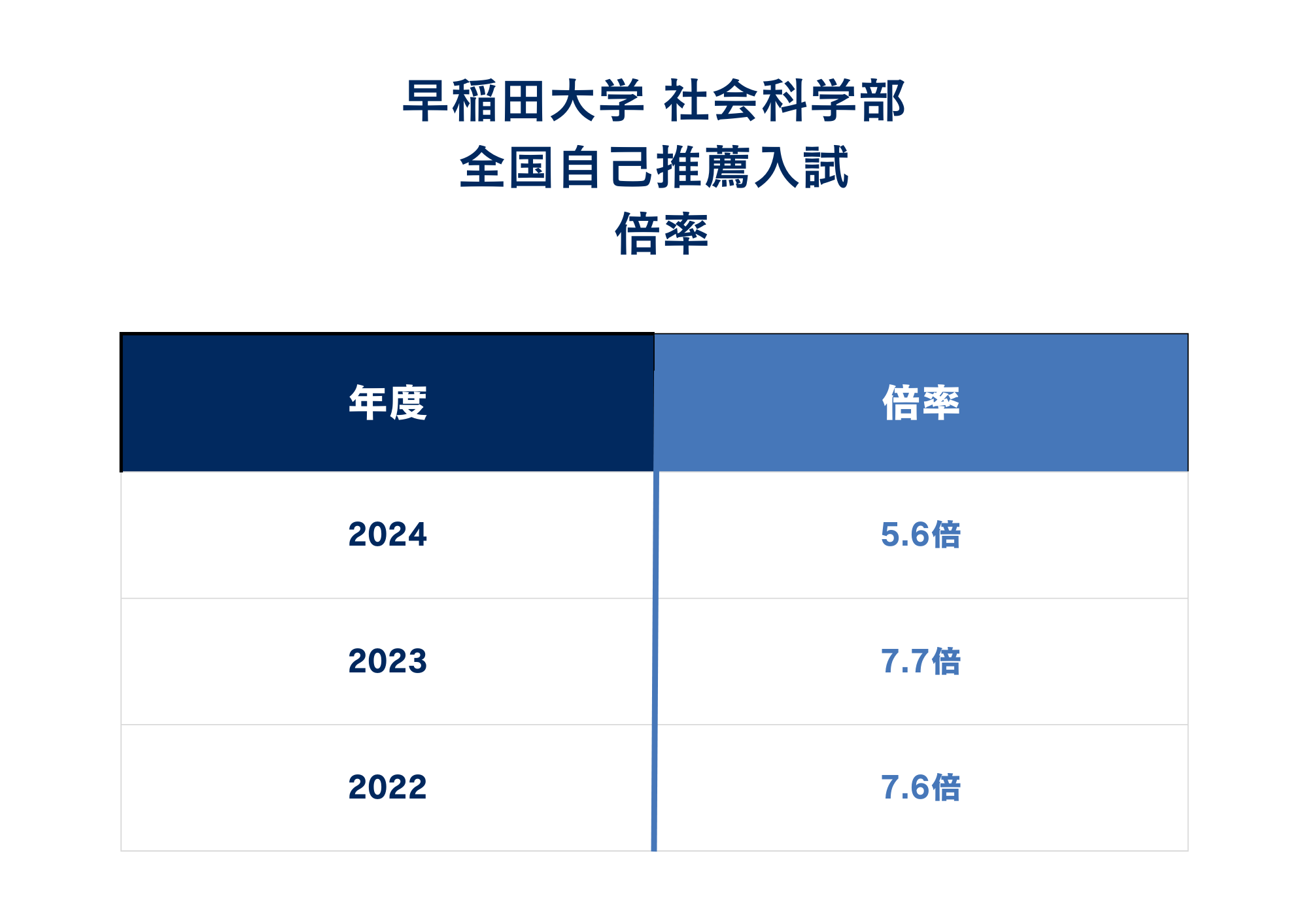 ②早稲田大学社会科学部の倍率