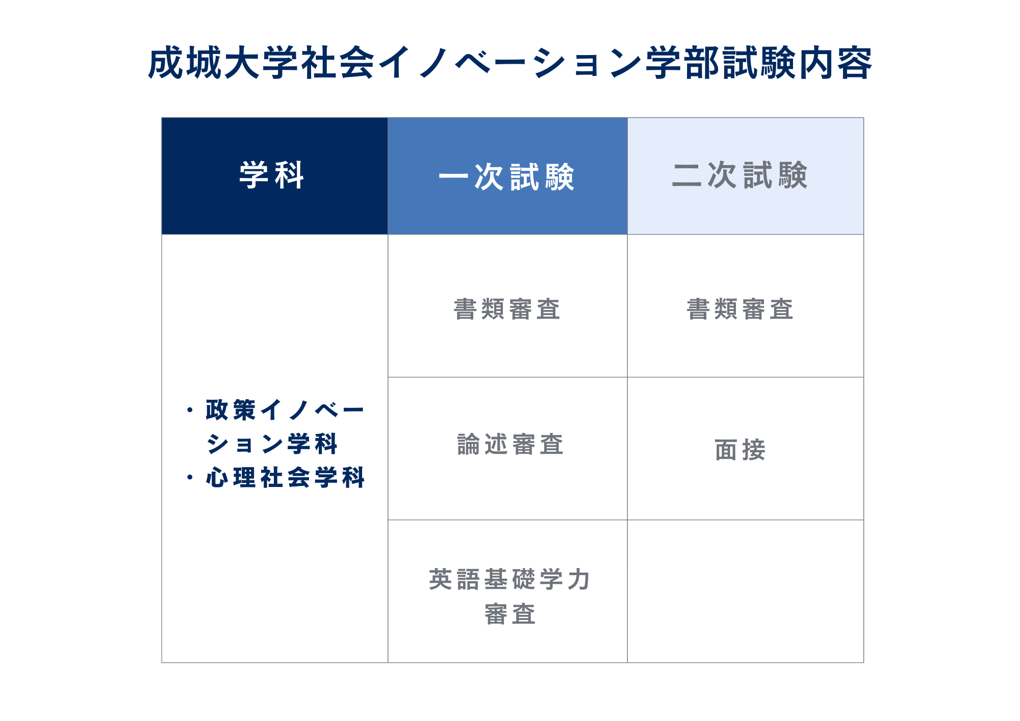 ③試験内容