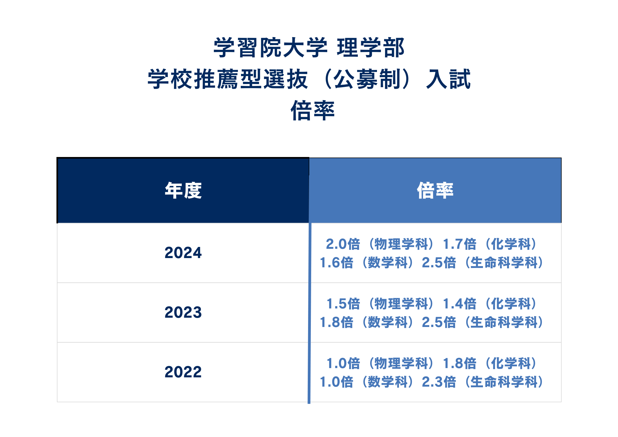 ②倍率
