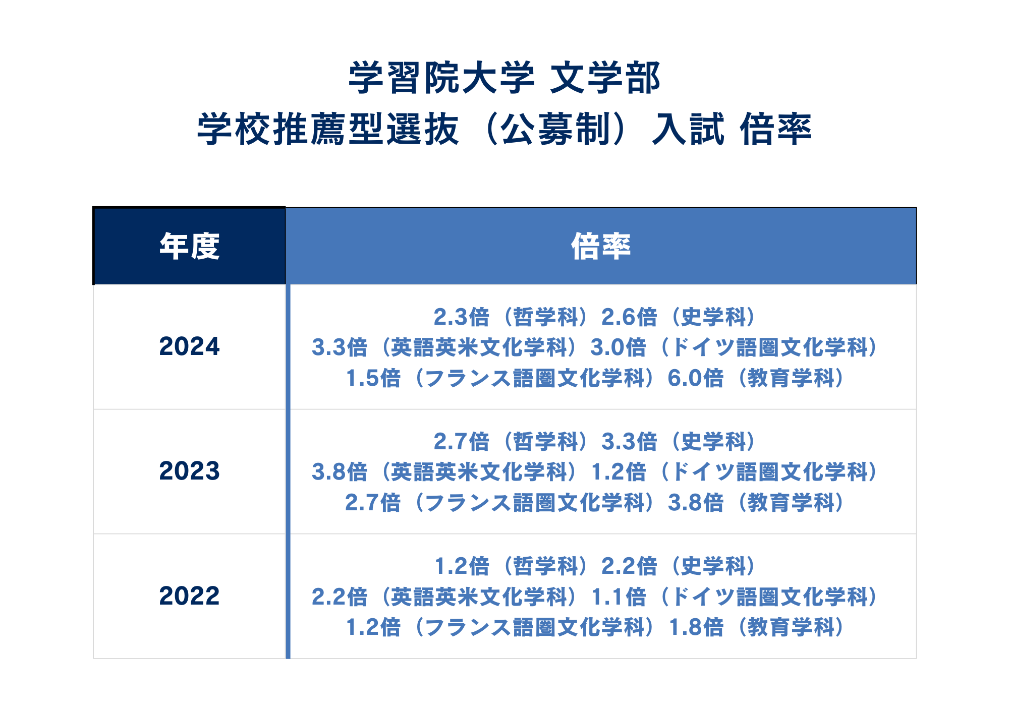 ②倍率