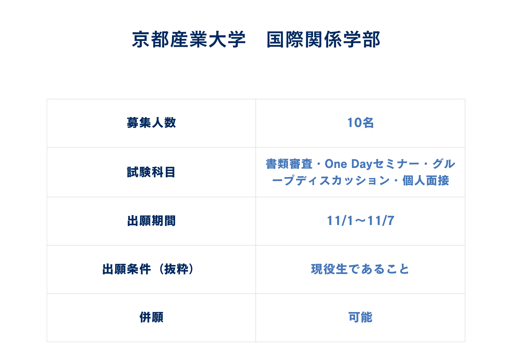 第9位 京都産業大学 国際関係学部