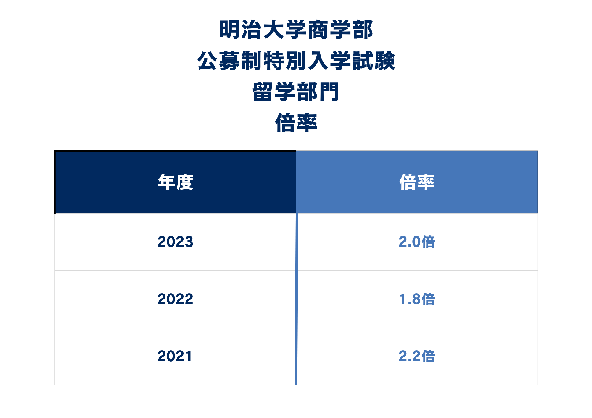 ②公募制特別入試の倍率