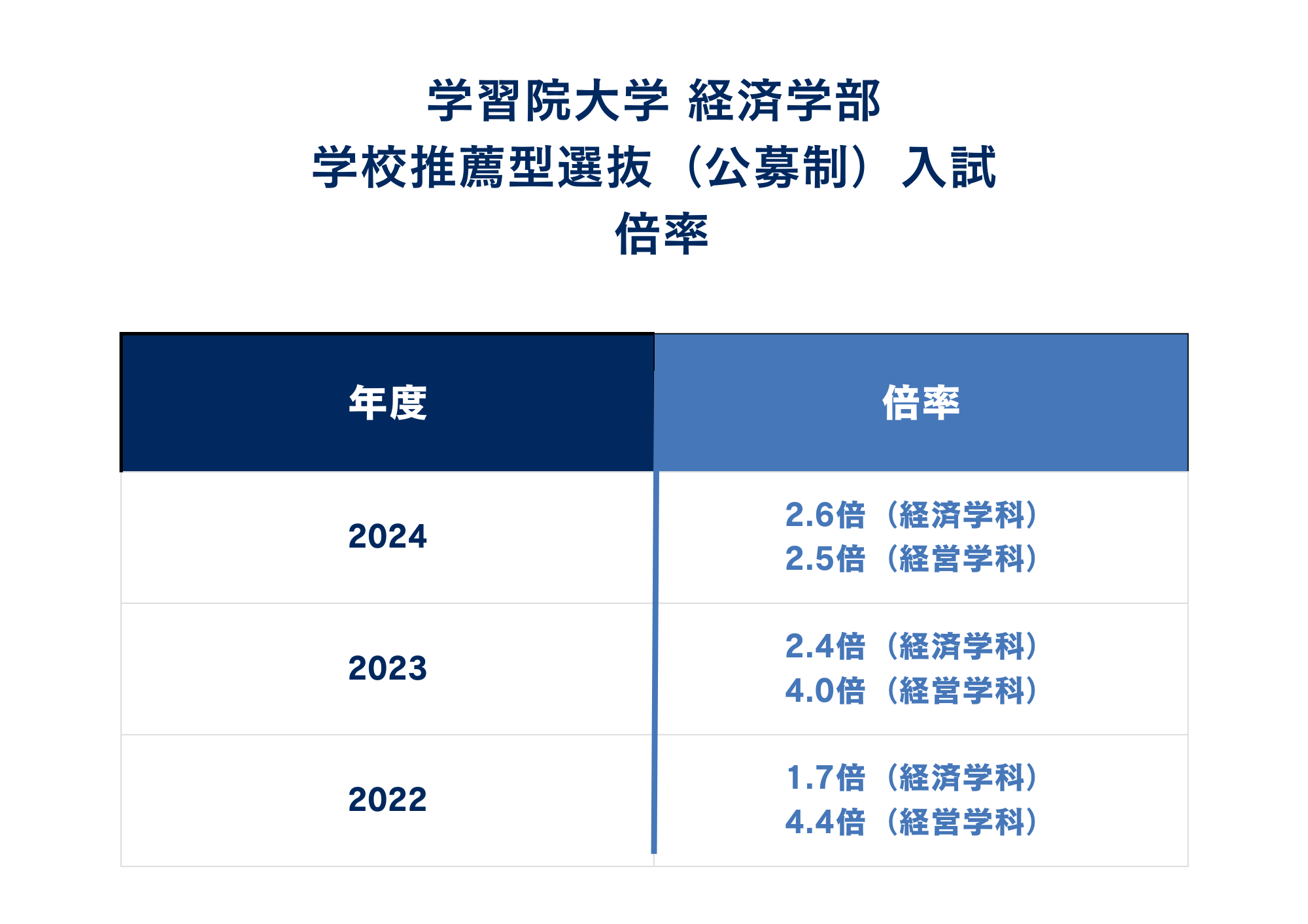 ②倍率