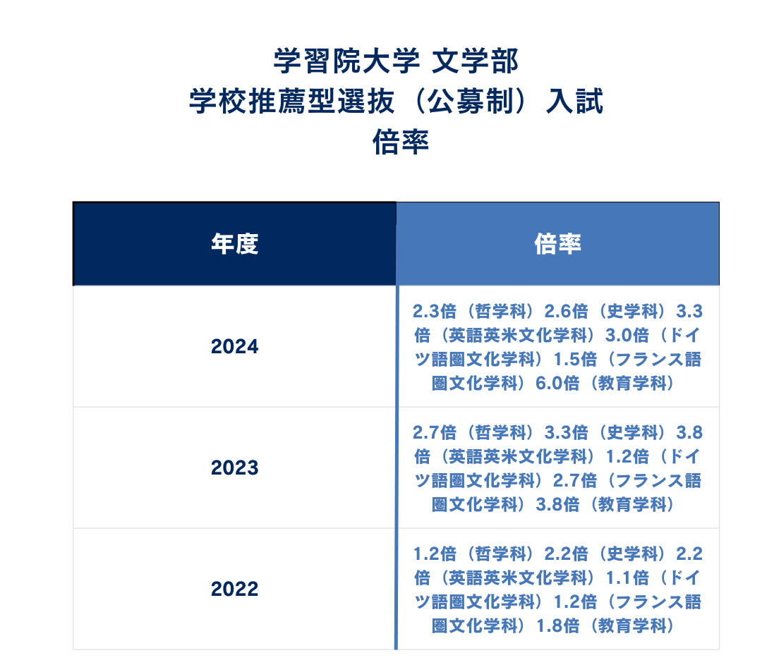 ②学習院大学文学部の倍率