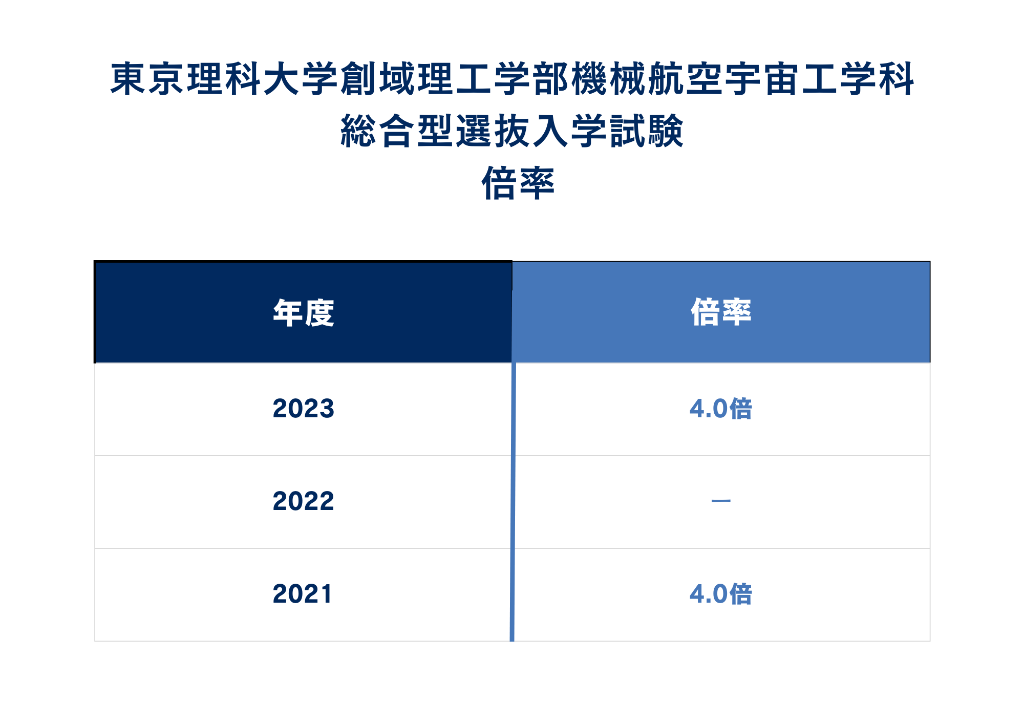 ②東京理科大学創域理工学部機械航空宇宙工学科の総合型選抜の（AO入試）の倍率