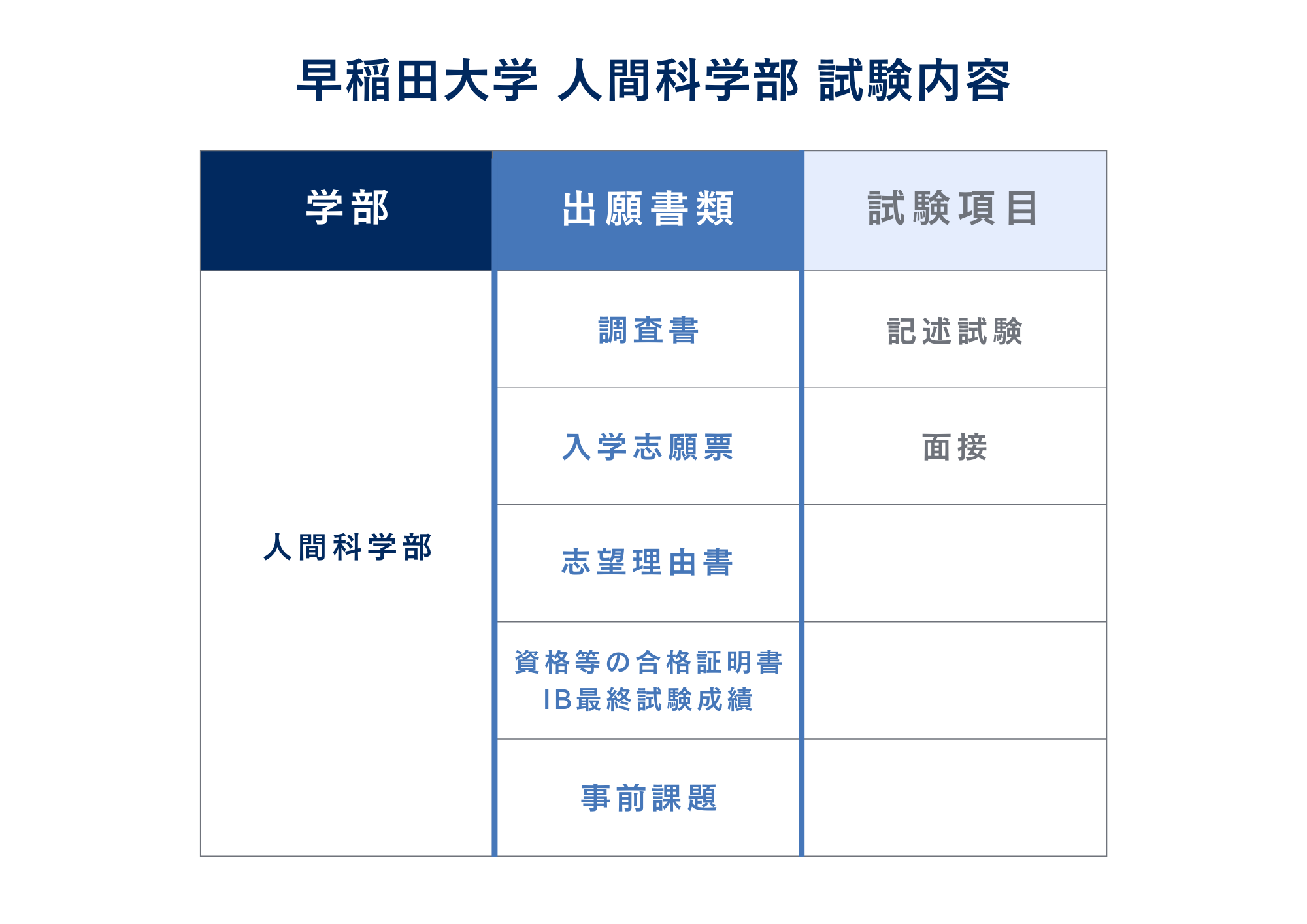 ③試験内容