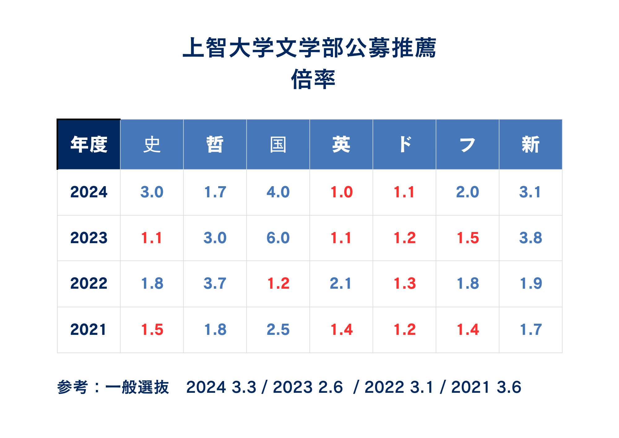 倍率
