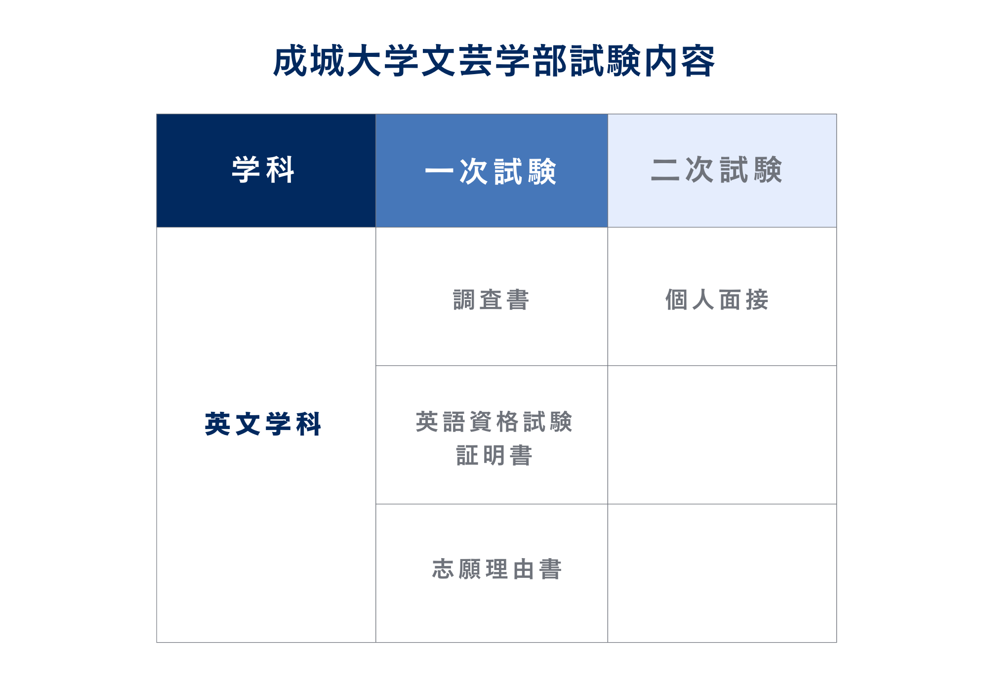 ③試験内容
