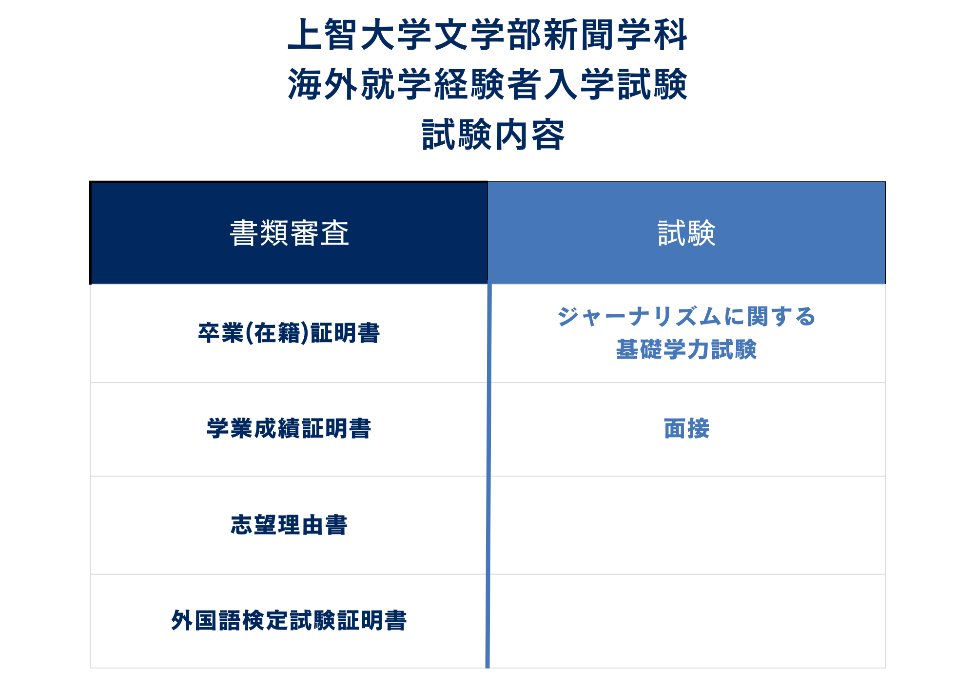 ③試験内容