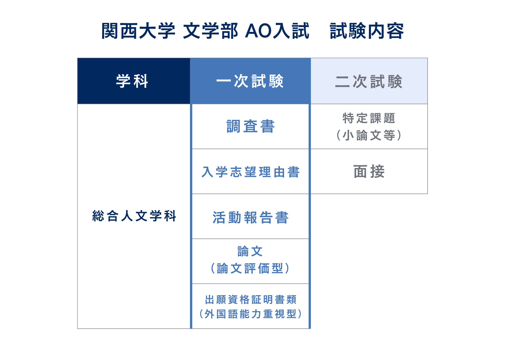 ③試験内容