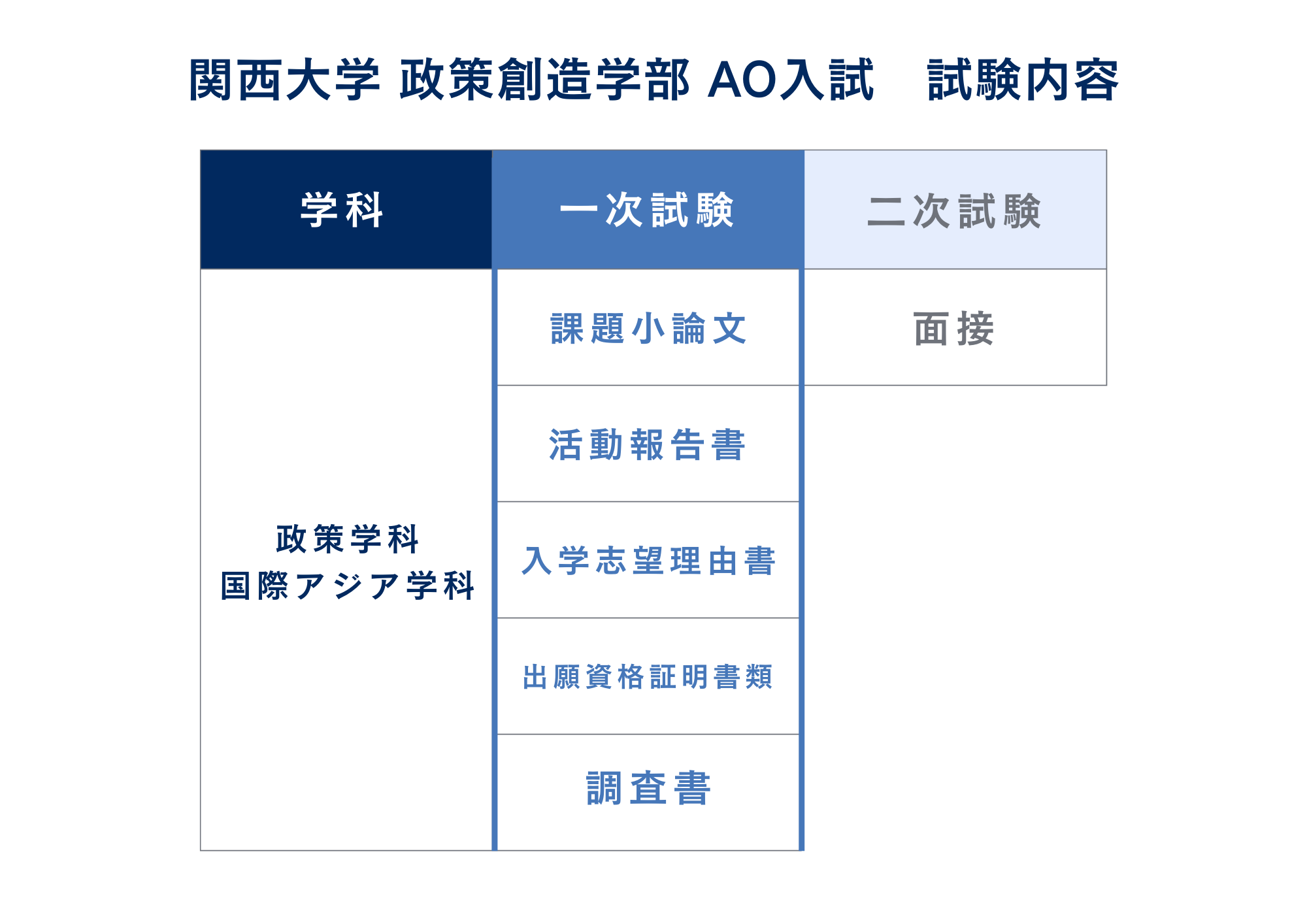③試験内容