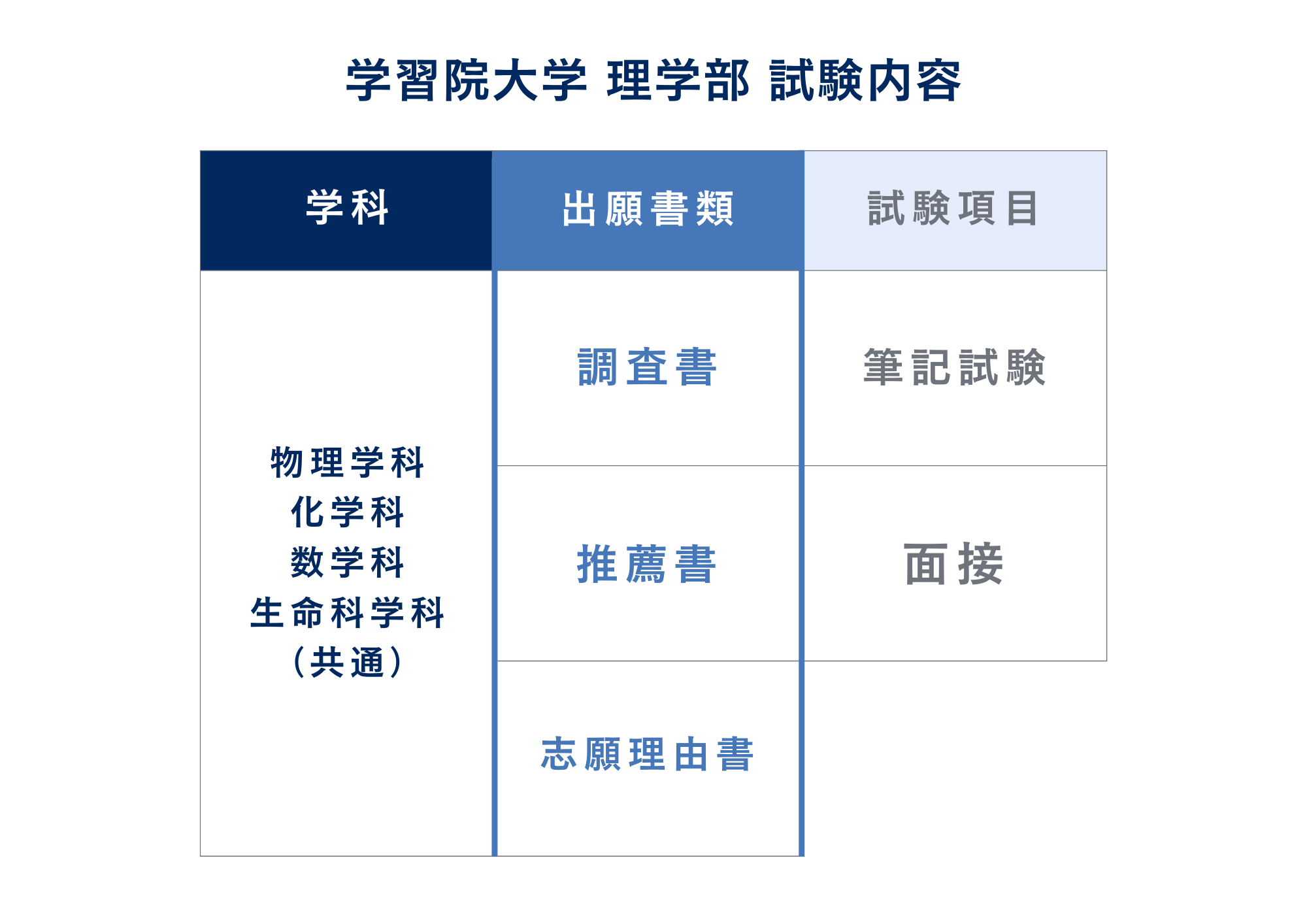 ③試験内容