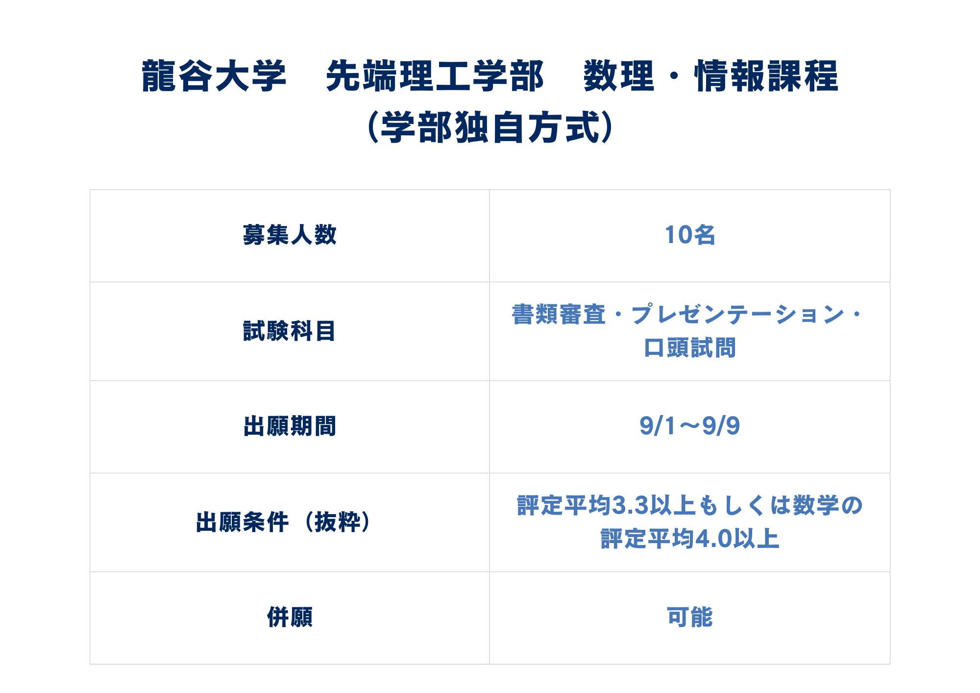 第8位 龍谷大学 先端理工学部 数理・情報科学課程（学部独自方式）