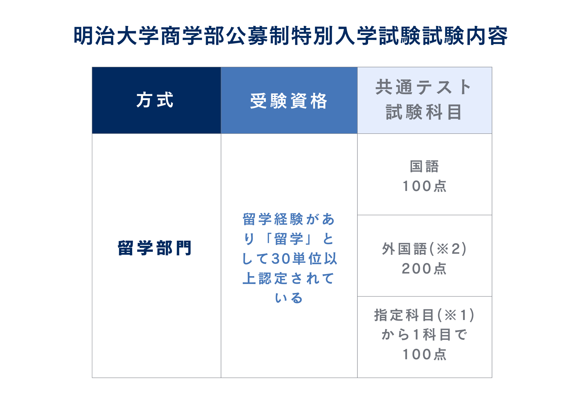 ③公募制特別入試の試験内容
