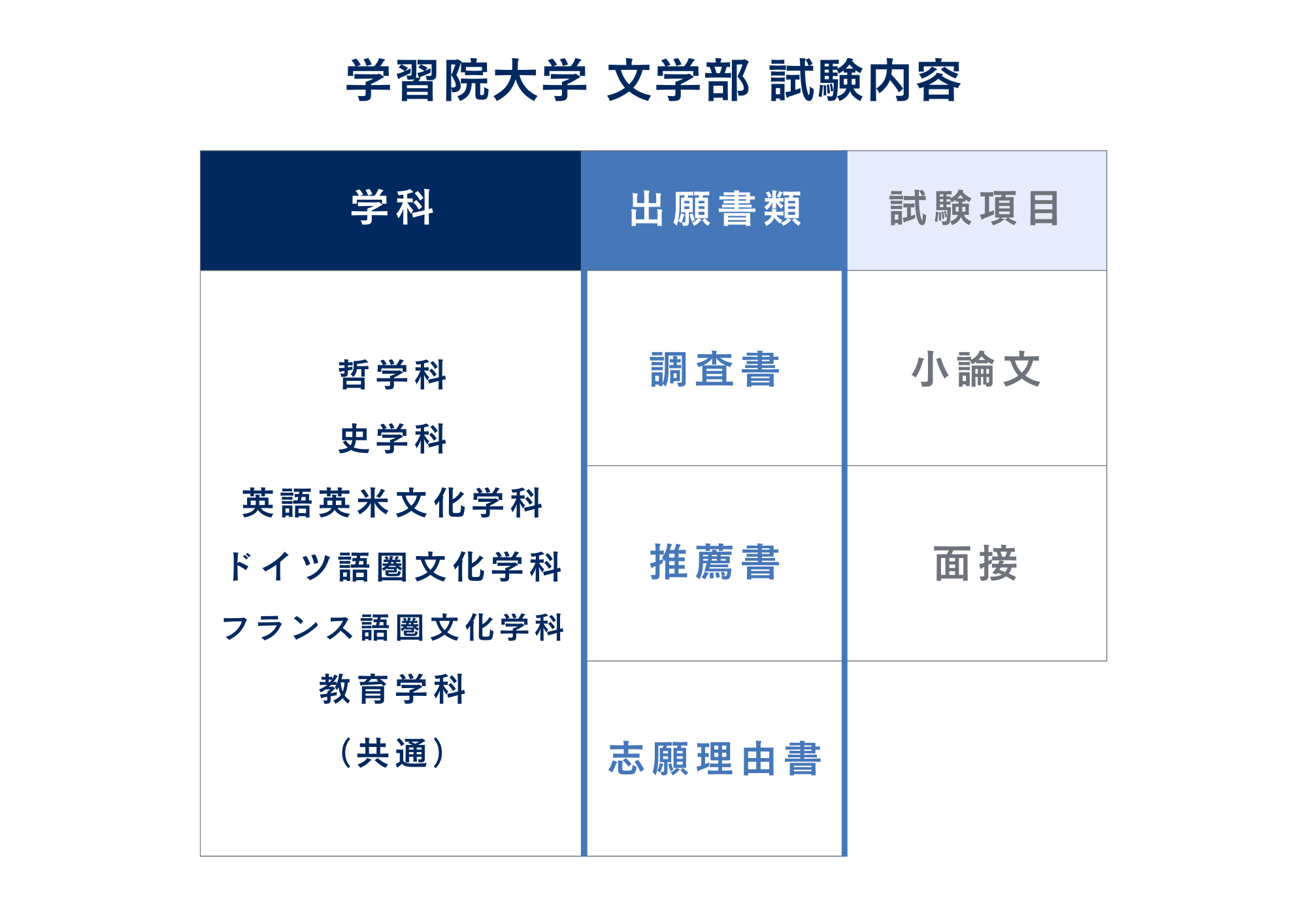 ③試験内容