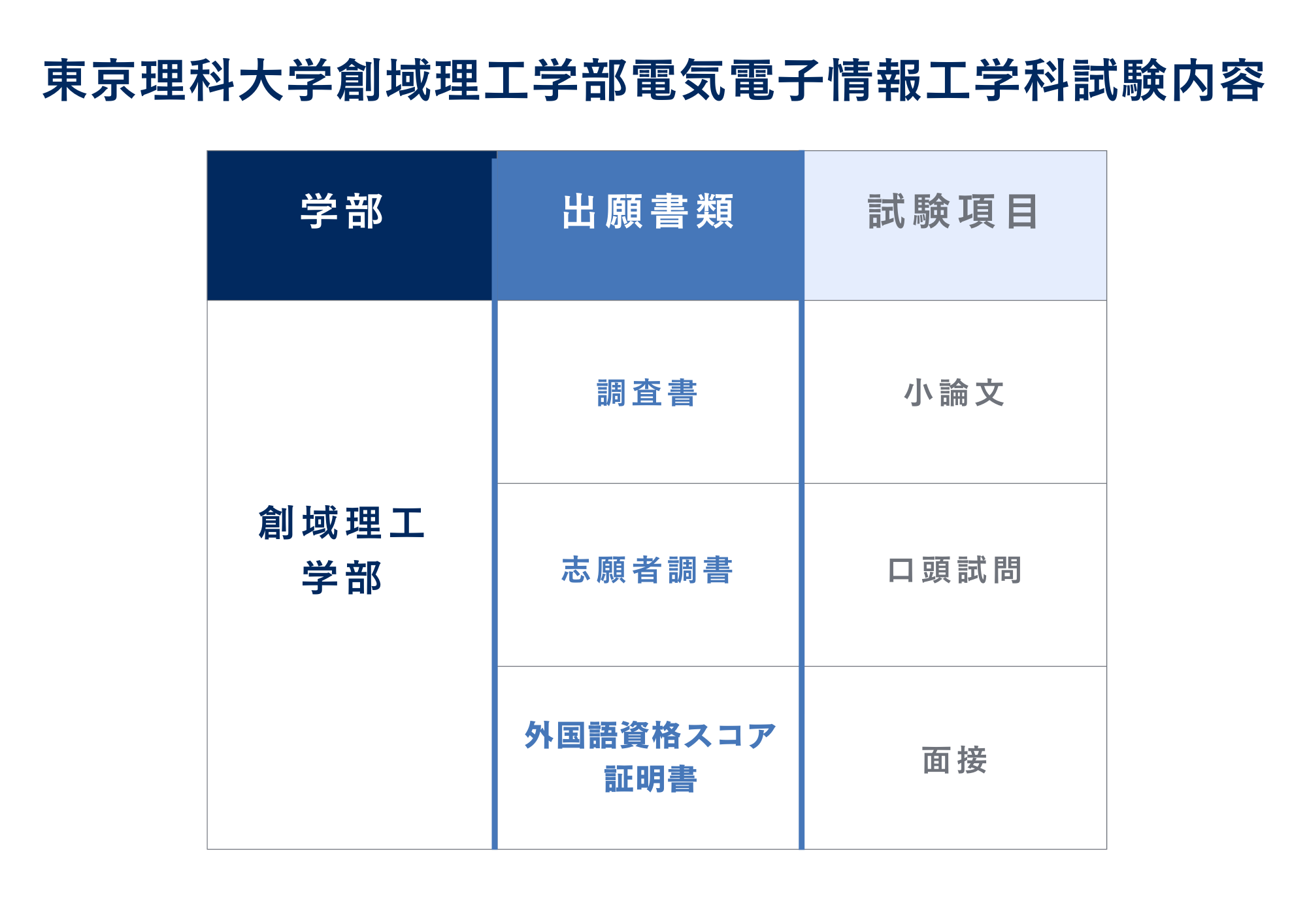 ③試験内容