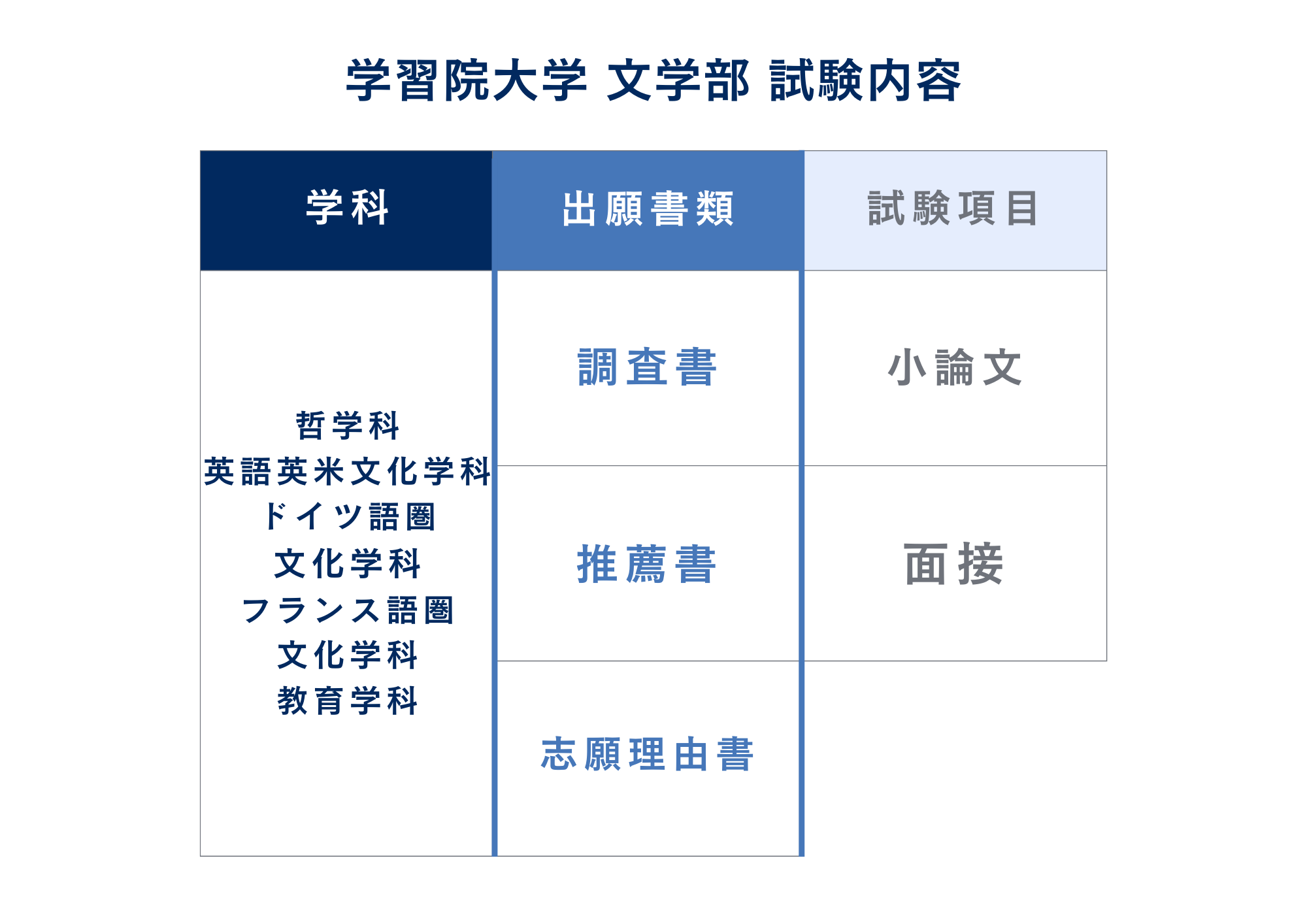 ③学習院大学文学部の試験内容