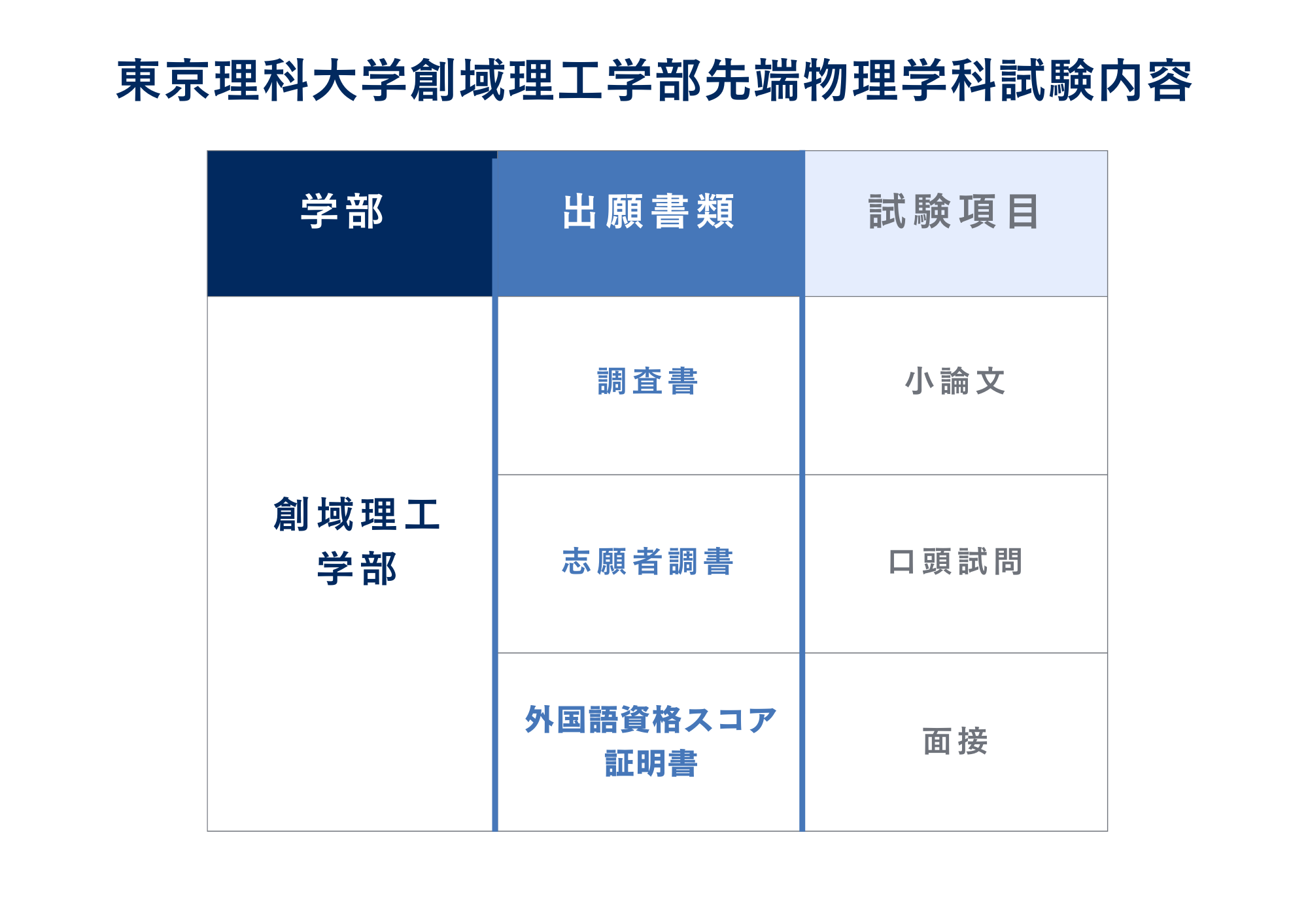 ③試験内容