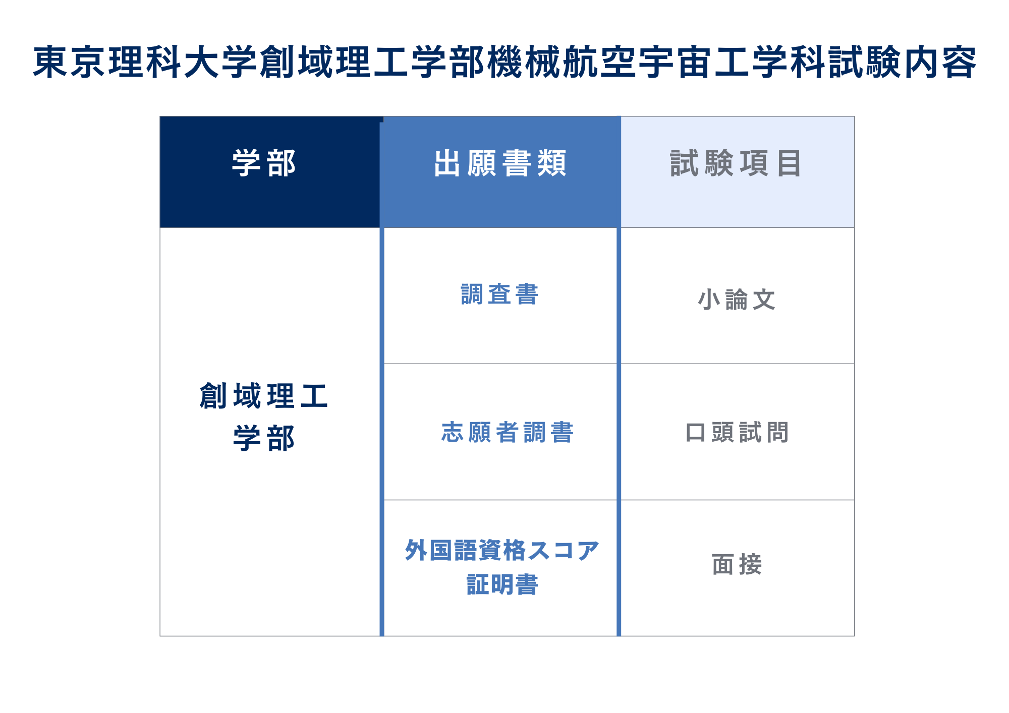 ③東京理科大学創域理工学部機械航空宇宙工学科の総合型選抜の総合型選抜のの試験内容