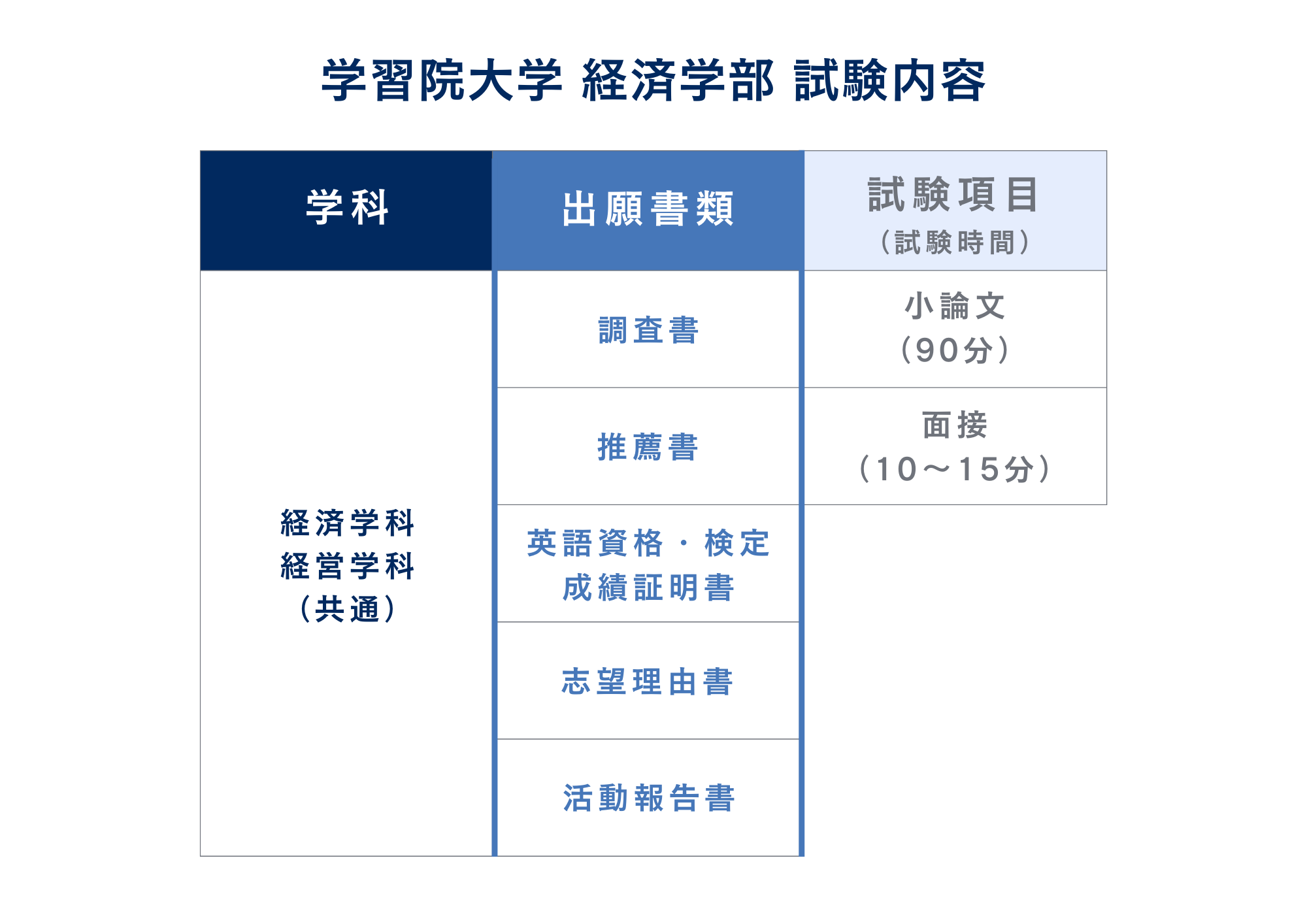 ③試験内容