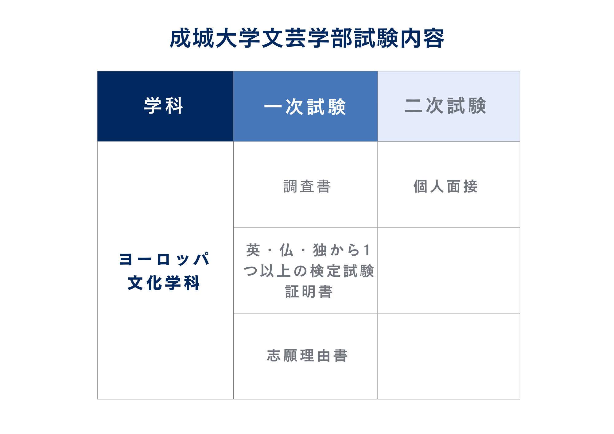 ③試験内容