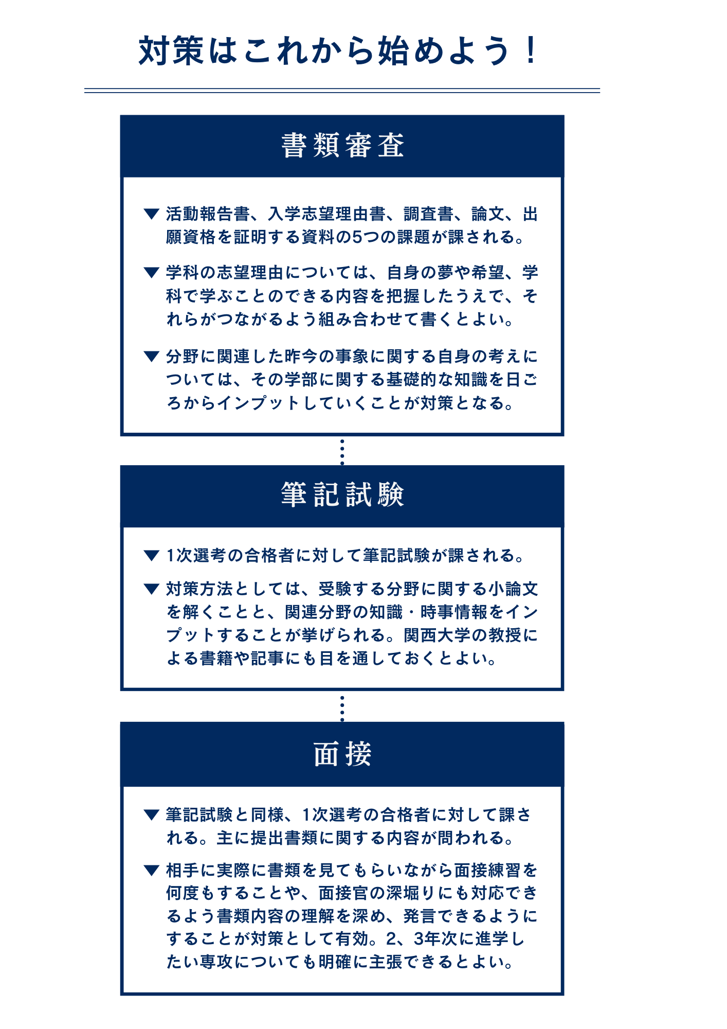 関西大学 文学部にAO入試（アドミッション・オフィス入学試験）で最短で合格するための対策方法