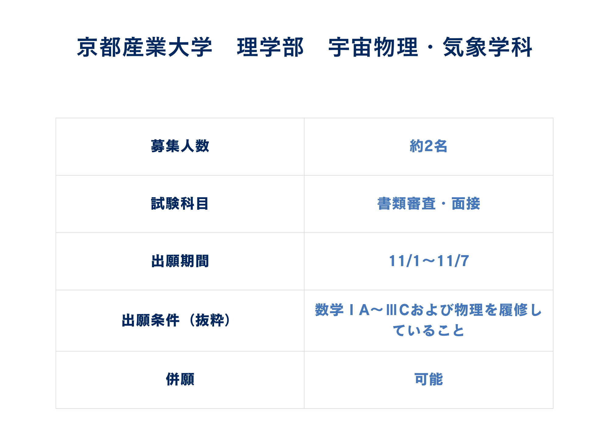第7位 京都産業大学部 理学部 宇宙物理・気象学科
