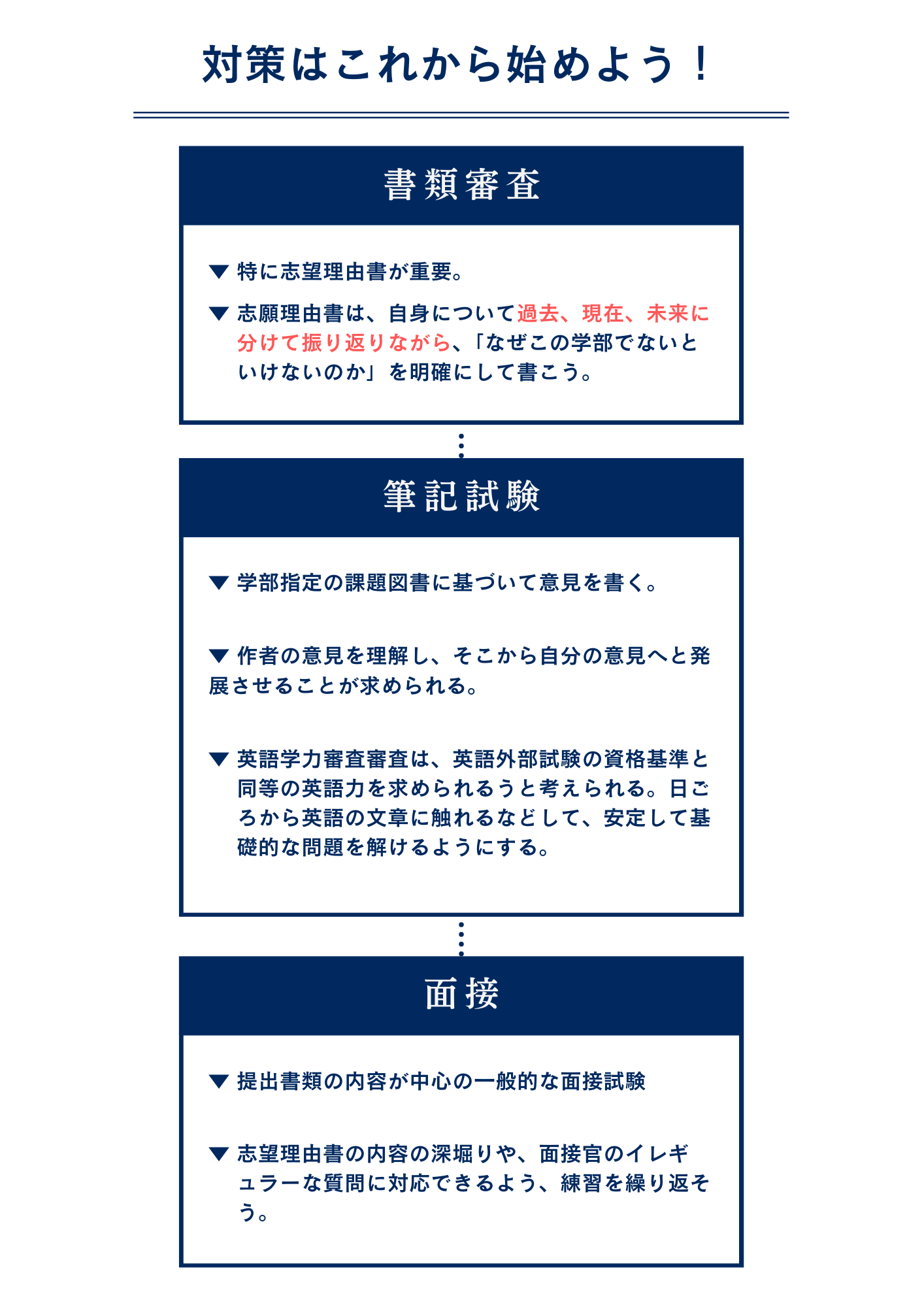 成城大学社会イノベーション学部に総合型選抜で最短で合格するための対策方法