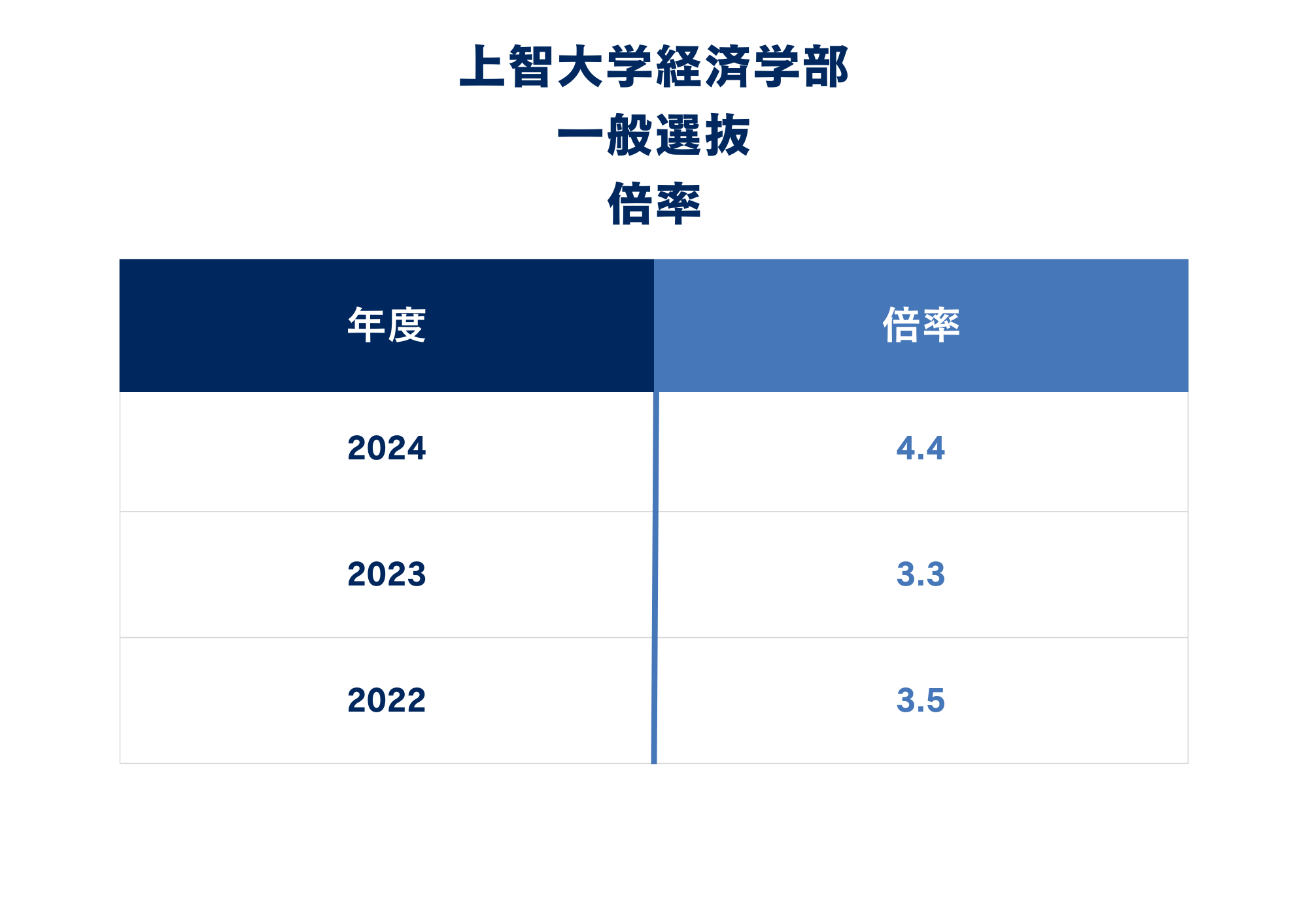 ※参考：経済学部一般選抜　