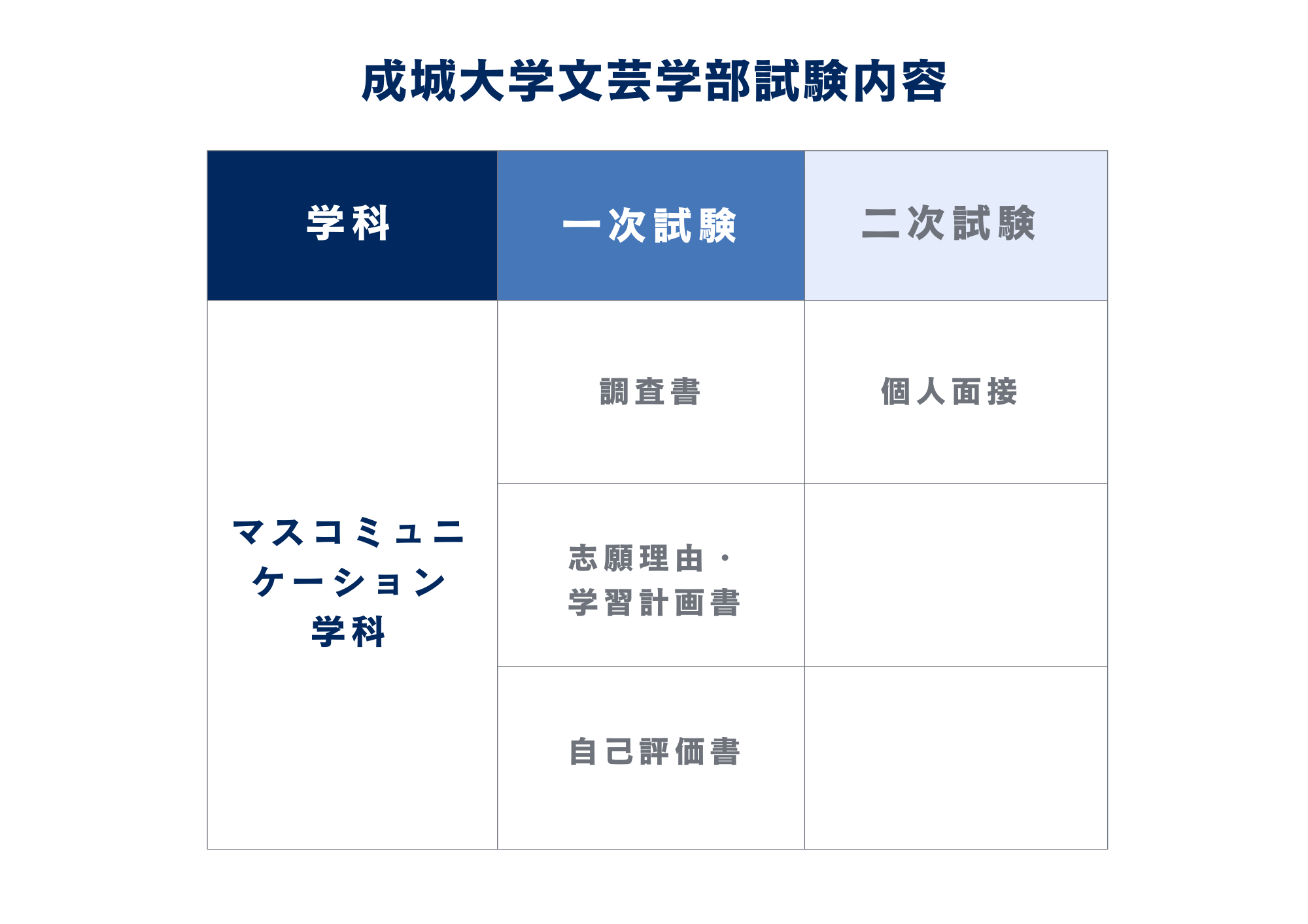 ③試験内容