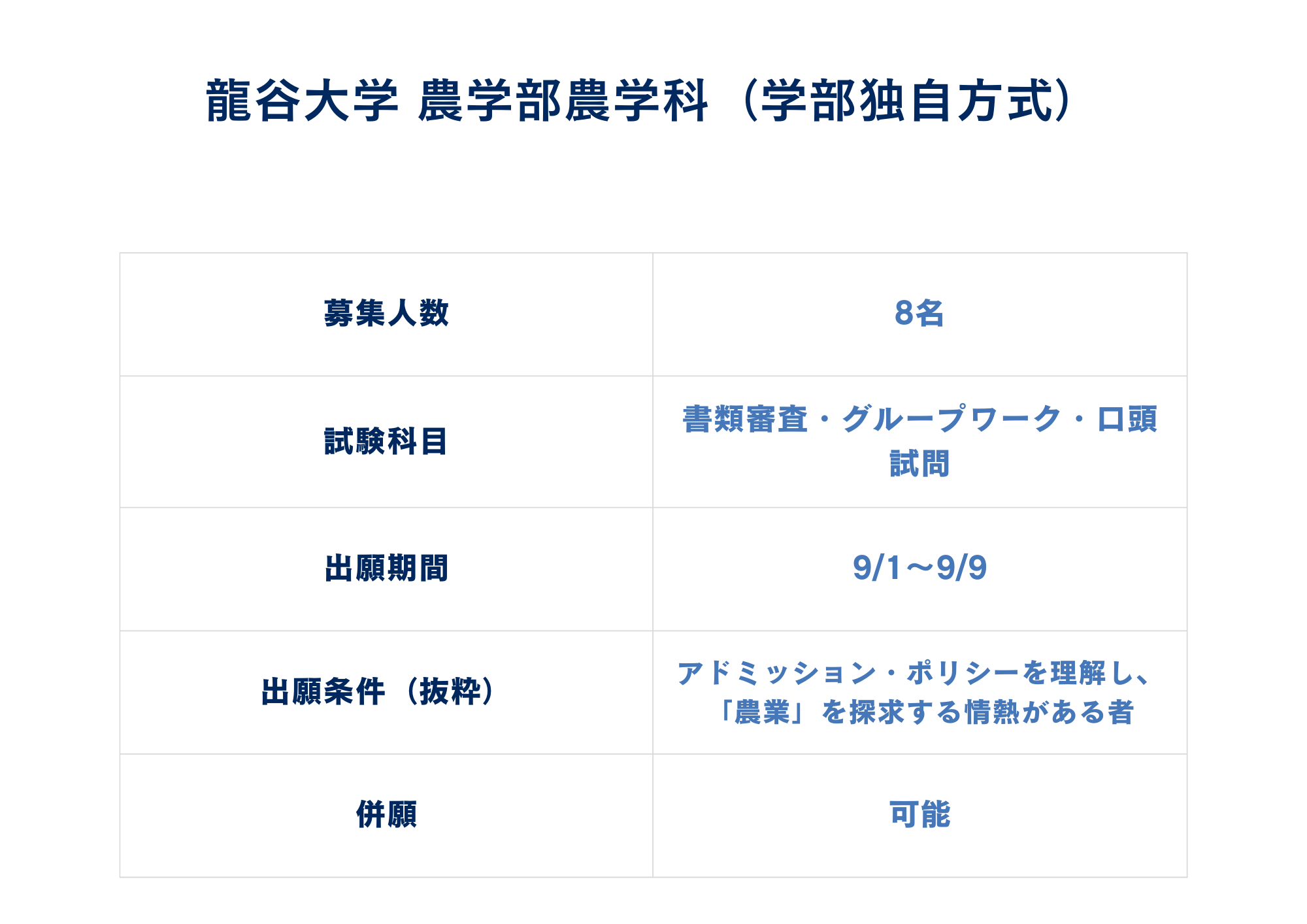 第6位 龍谷大学 農学部農学科（学部独自方式）