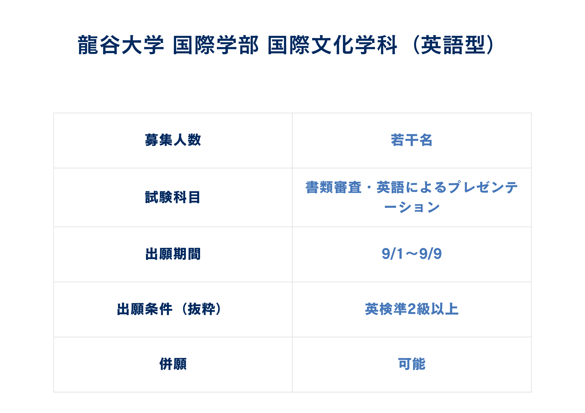 第5位 龍谷大学 国際学部 国際文化学科（英語型）