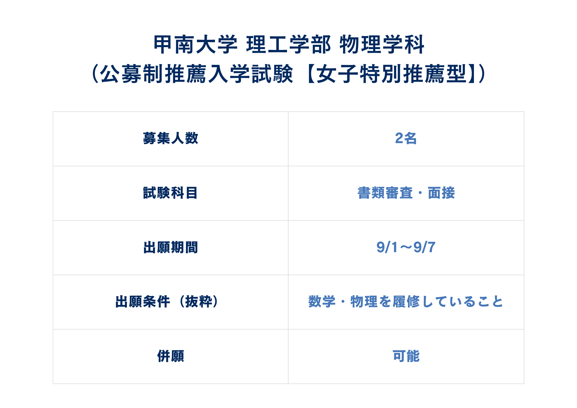 第4位 甲南大学 理工学部 物理学科（公募制推薦入学試験【女子特別推薦型】）