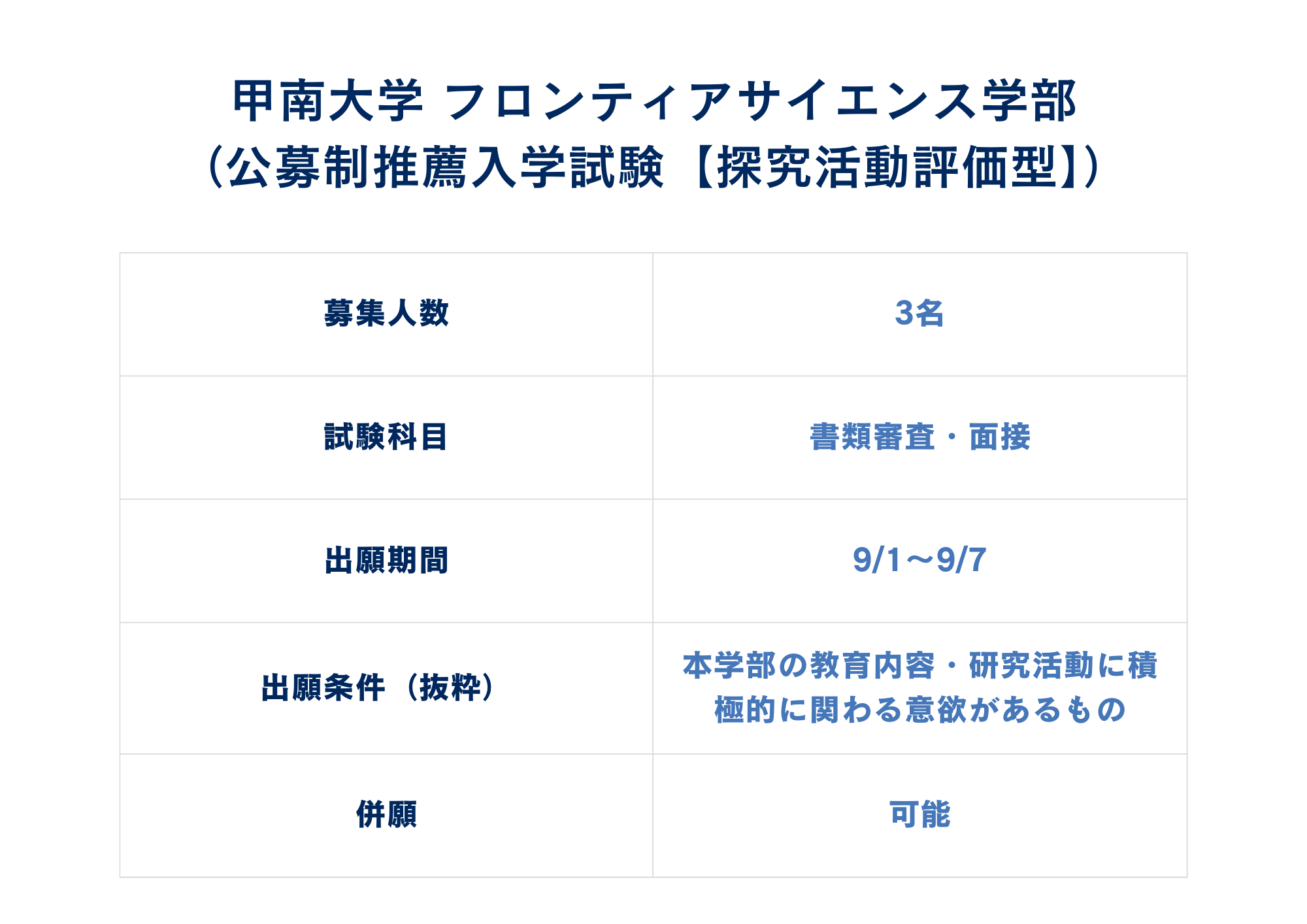 第3位 甲南大学 フロンティアサイエンス学部（公募制推薦入学試験【探究活動評価型】）